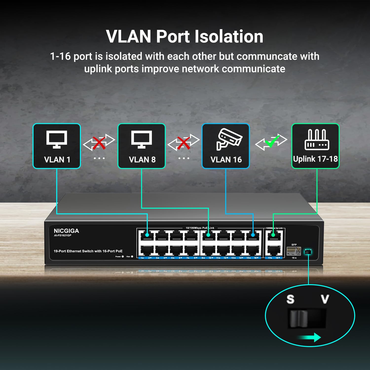 Conmutador PoE de 16 Puertos no administrado,16 Puertos PoE a 250W,2 Puertos de Enlace Ascendente Gigabit,1 Puerto SFP,conmutador de Red NICGIGA de 19 Puertos con alimentación a través de Ethernet