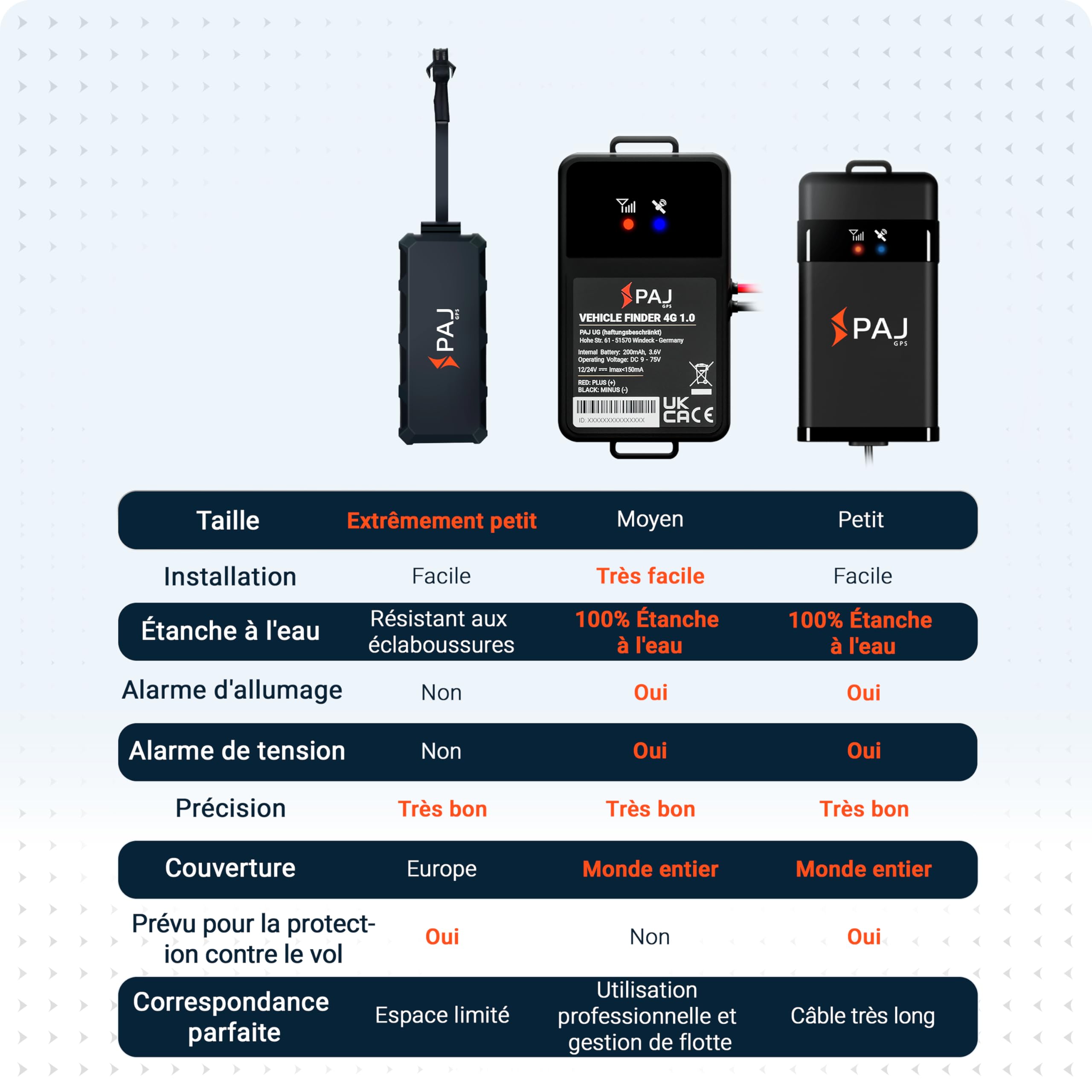 PAJ Mini Traceur GPS 4G pour Voitures et Motos, Câble 1m | Suivi temps réel via app - Alarme antivol - Connexion directe batterie - Historique des trajets - Résistant éclaboussures