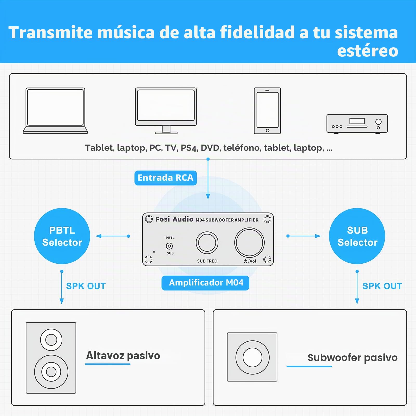Fosi Audio M04 Amplificador de subwoofer para cine en casa Monocanal Digital Clase D Amplificador de potencia integrado para altavoces pasivos Subwoofer clasificado 100W MAX