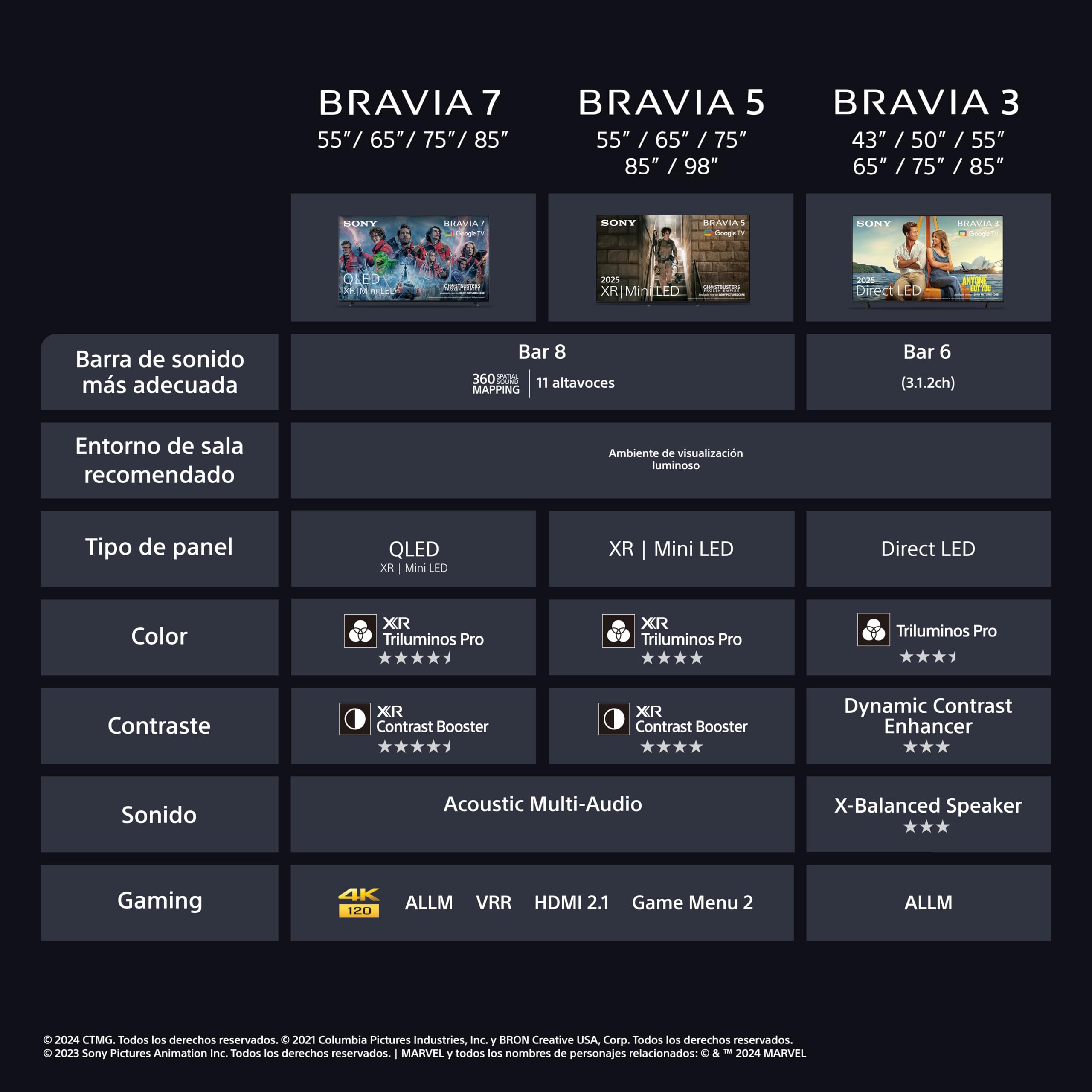Sony BRAVIA 5, Mini LED 55 Pulgadas, Procesador XR con IA, Acoustic Multi-Audio, Dolby Vision/Atmos, IMAX Enhanced, Google TV 2025, Apple AirPlay 2, Eco Dashboard 2, Menú Gaming, 55"