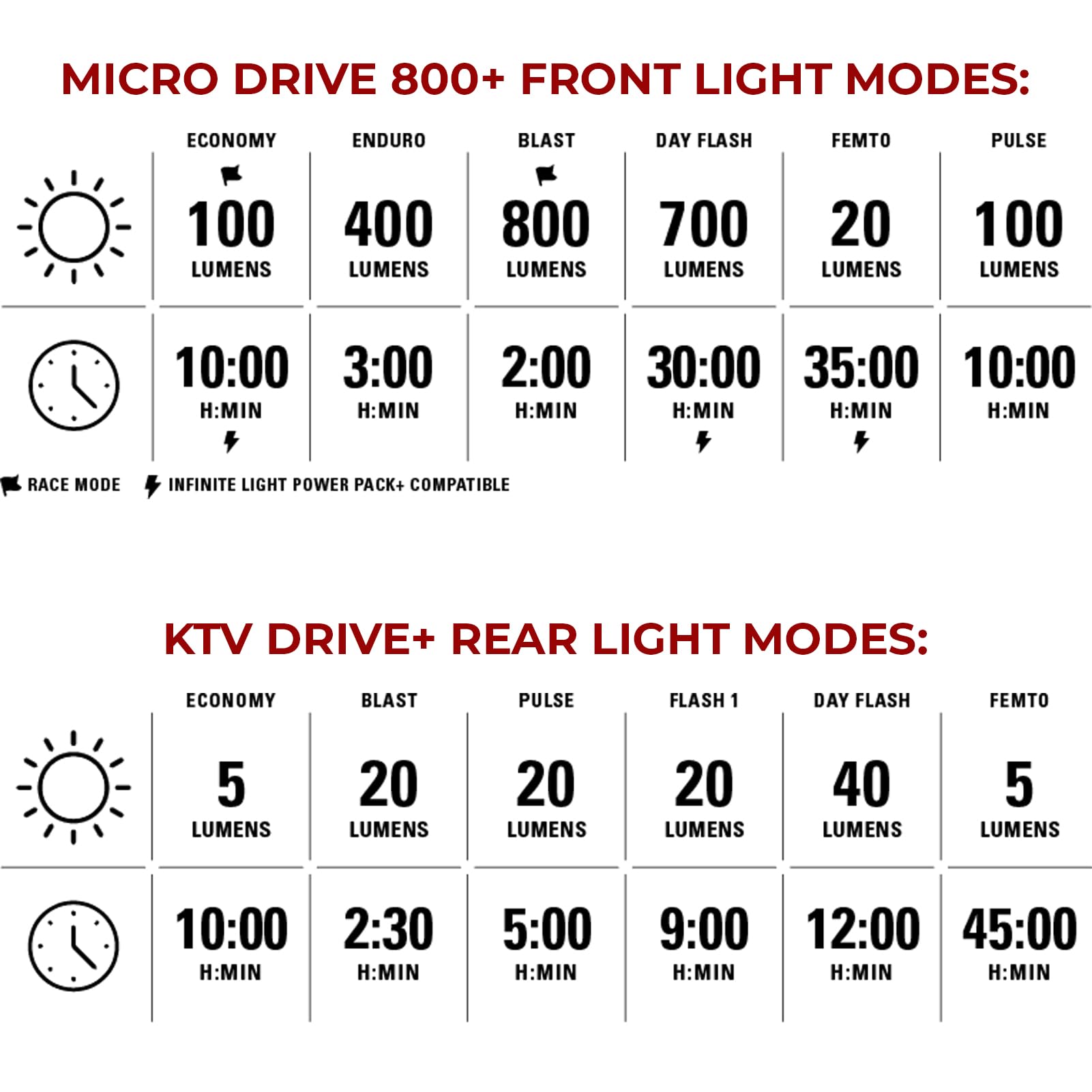 LEZYNE luce micro drive 800+/ktv drive pro+ anteriore+posteriore nero