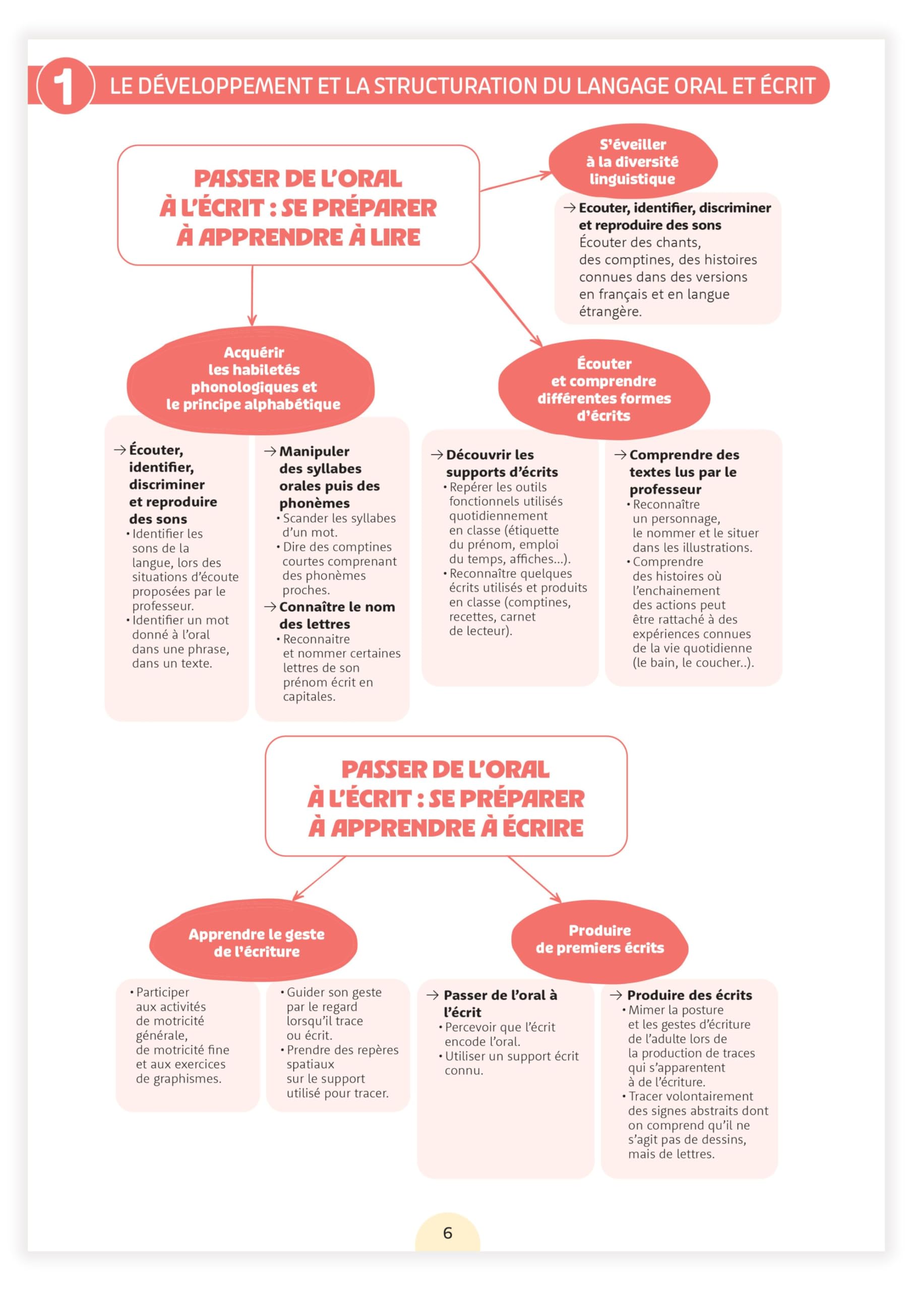 Une année en Petite Section - Manipuler, S'exprimer, Consolider