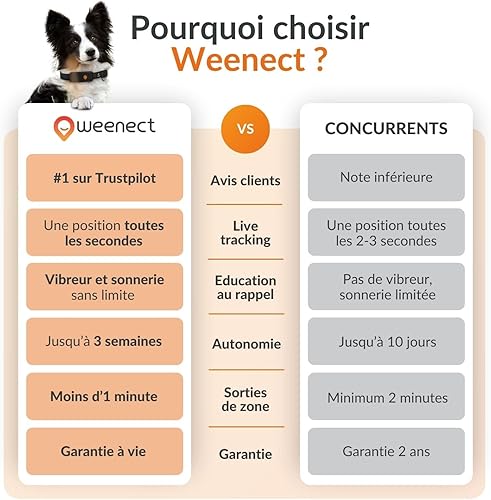 Miniatura 8 de Weenect Dog XT - Nuevo collar GPS para perros  Antena XL  Impermeable  Collar Julius-K9 integrado ultra duradero  Requiere suscripción