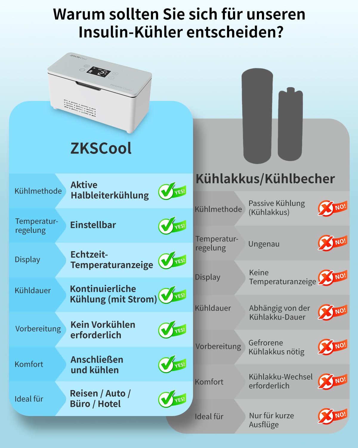 Elektrische Insulin Kühlbox, Tragbare Insulin Kühltasche mit Akku, 0–18 °C LED-Temperaturanzeige, Mini Medikamenten Kühlbox für Insulinpens, Reisen, Auto, Zuhause