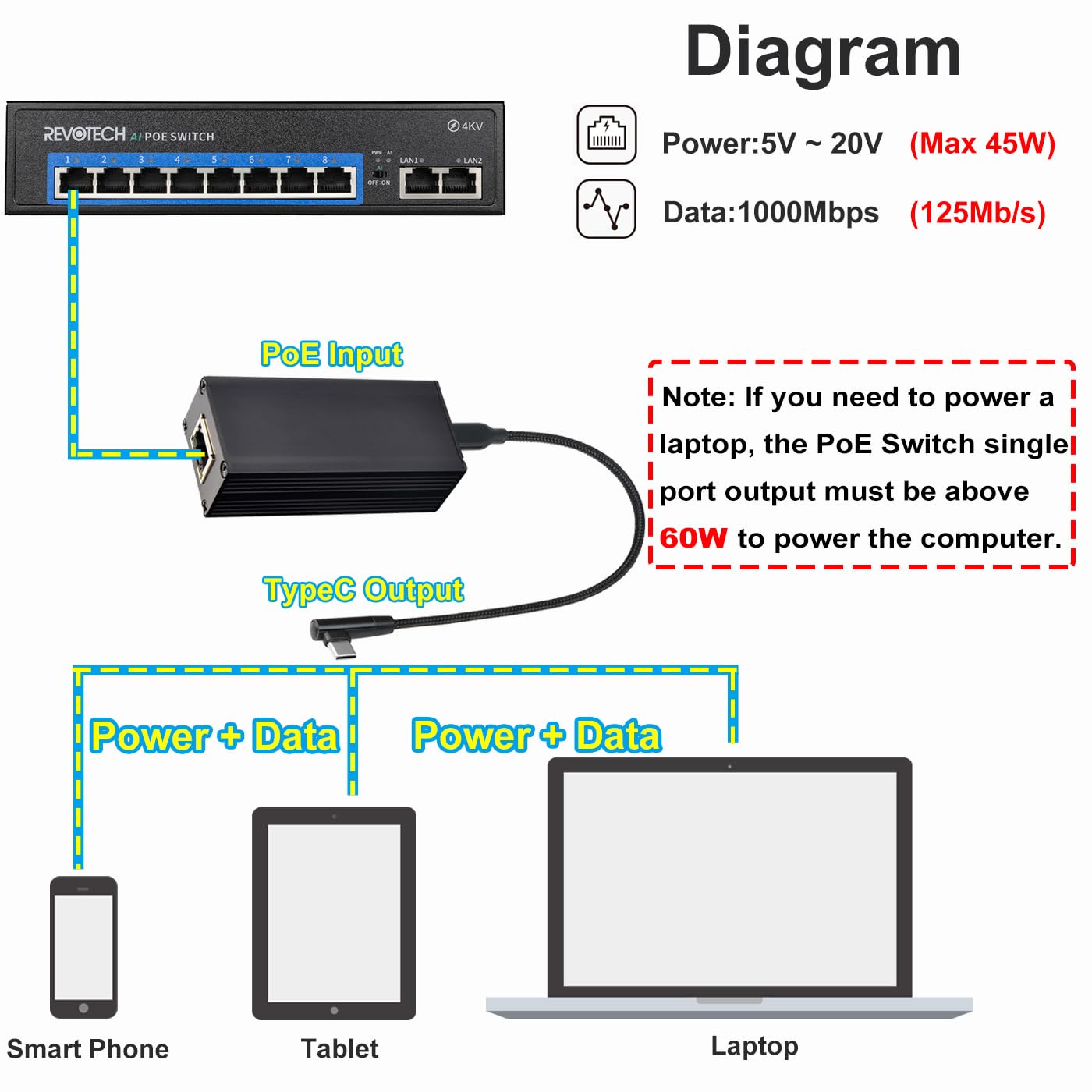 Gigabitowy adapter konwertera PoE na USB-C, moc wyjściowa typu C i Ethernet 2 w 1, maks. ładowanie 45 W 5 V do 20 V, do smartfona, tabletu, laptopa, szybkość 1000 Mb/s, IEEE802.3af/at/bt