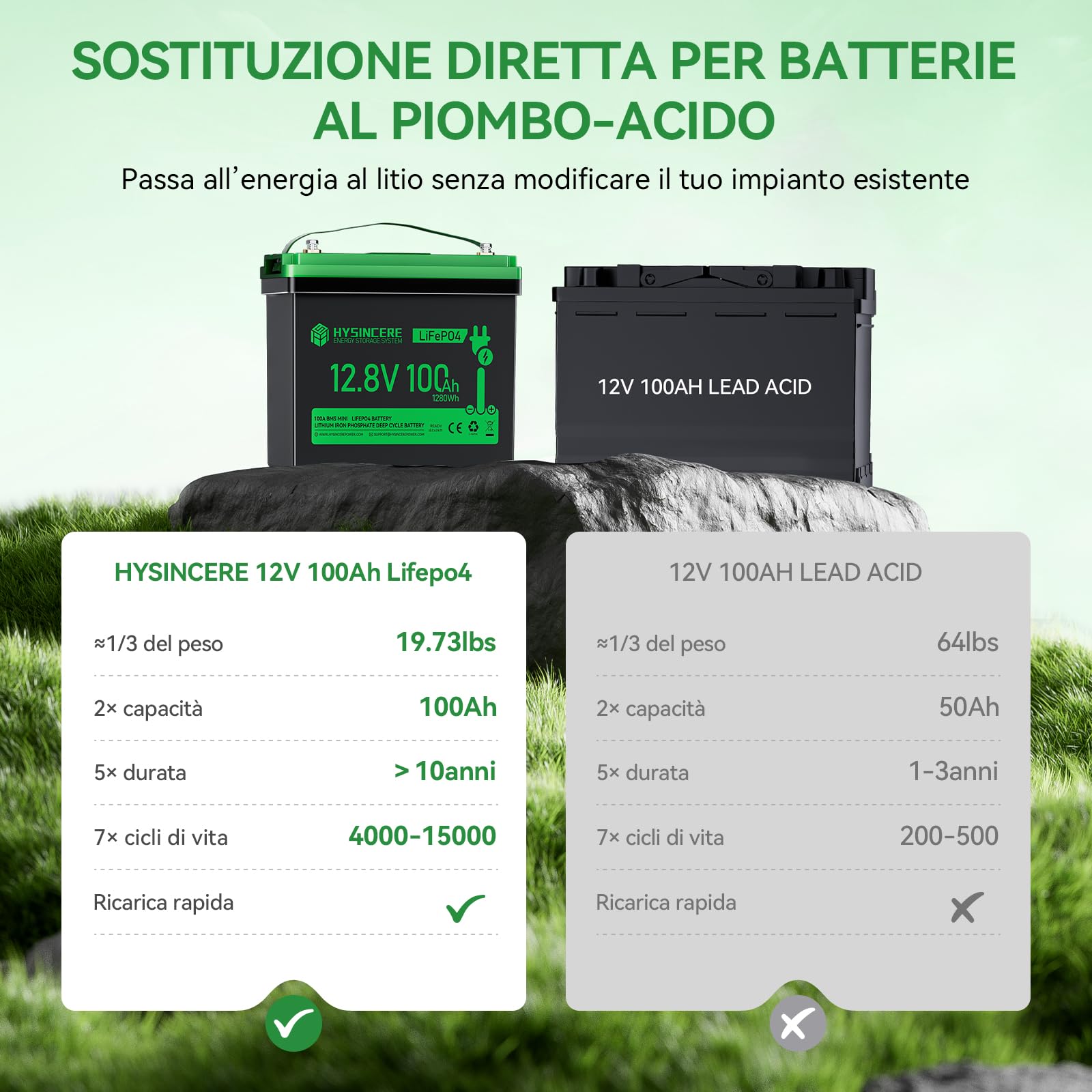 12 V, 100 Ah LiFePO4 MINI Batteria al Litio con LED, Massimo 15000 Cicli e BMS Intelligente da 100 A, Accumulatore a Ciclo Profondo da 12 Volt 1280 Wh Ricaricabile per Camper, Campeggio