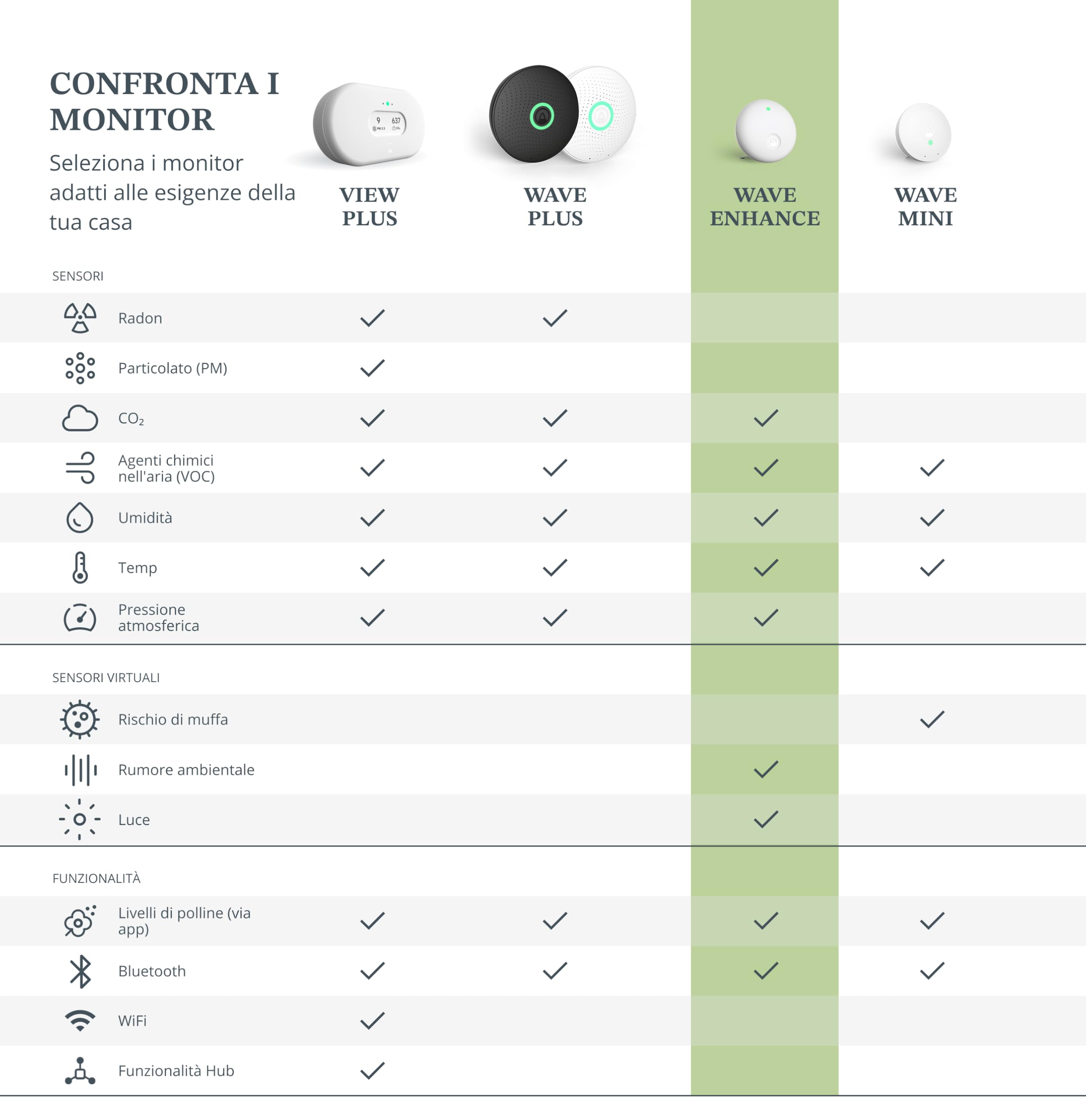 Airthings 321 Wave Enhance - Monitor della qualità dell'aria per CO2, VOC, umidità, temperatura, pressione, rumore e luce. Ottimo per migliorare il sonno in camera e la concentrazione al lavoro