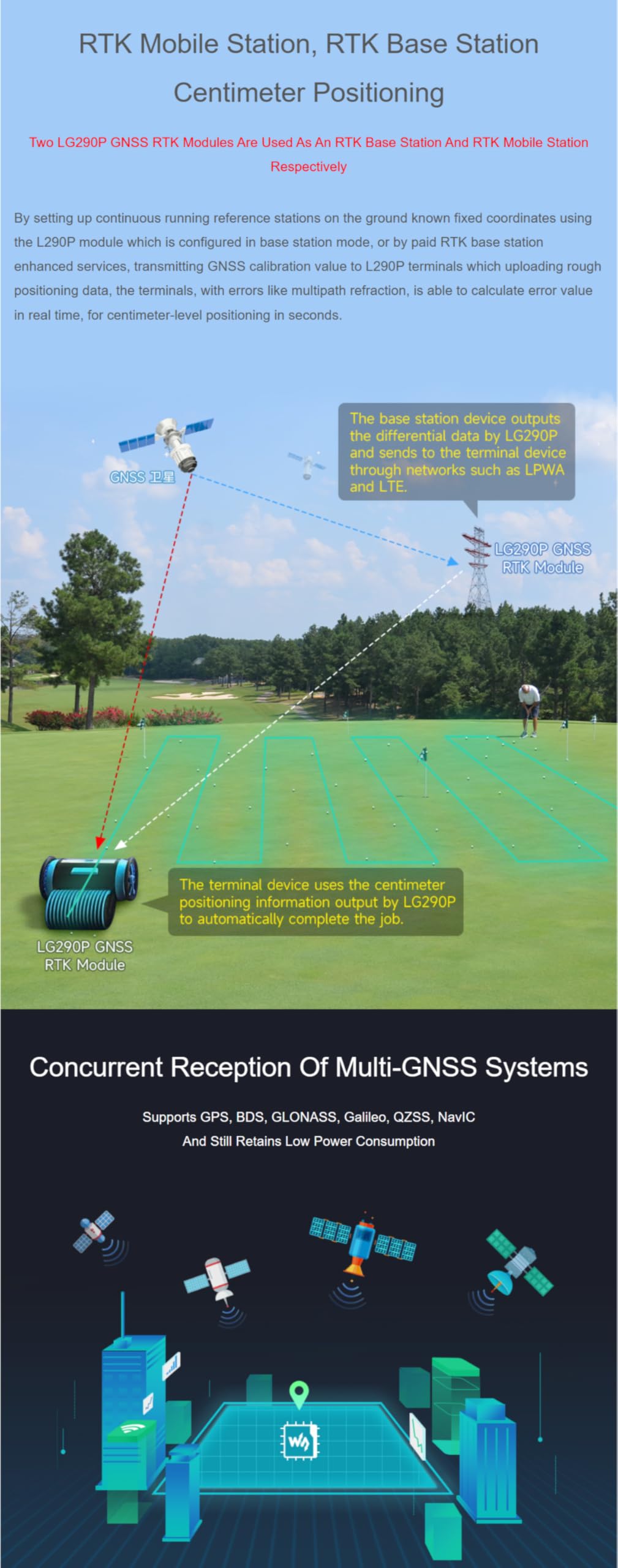 TUOPUONE LG290P Series Quad-Band GNSS Modul, Quad-Band RTK Zentimeter-Level Positionierung, L1+L2+L5+E6 Quad-Band Positioning Technology, Unterstützt Multi-Konstellation Simultanen Empfang