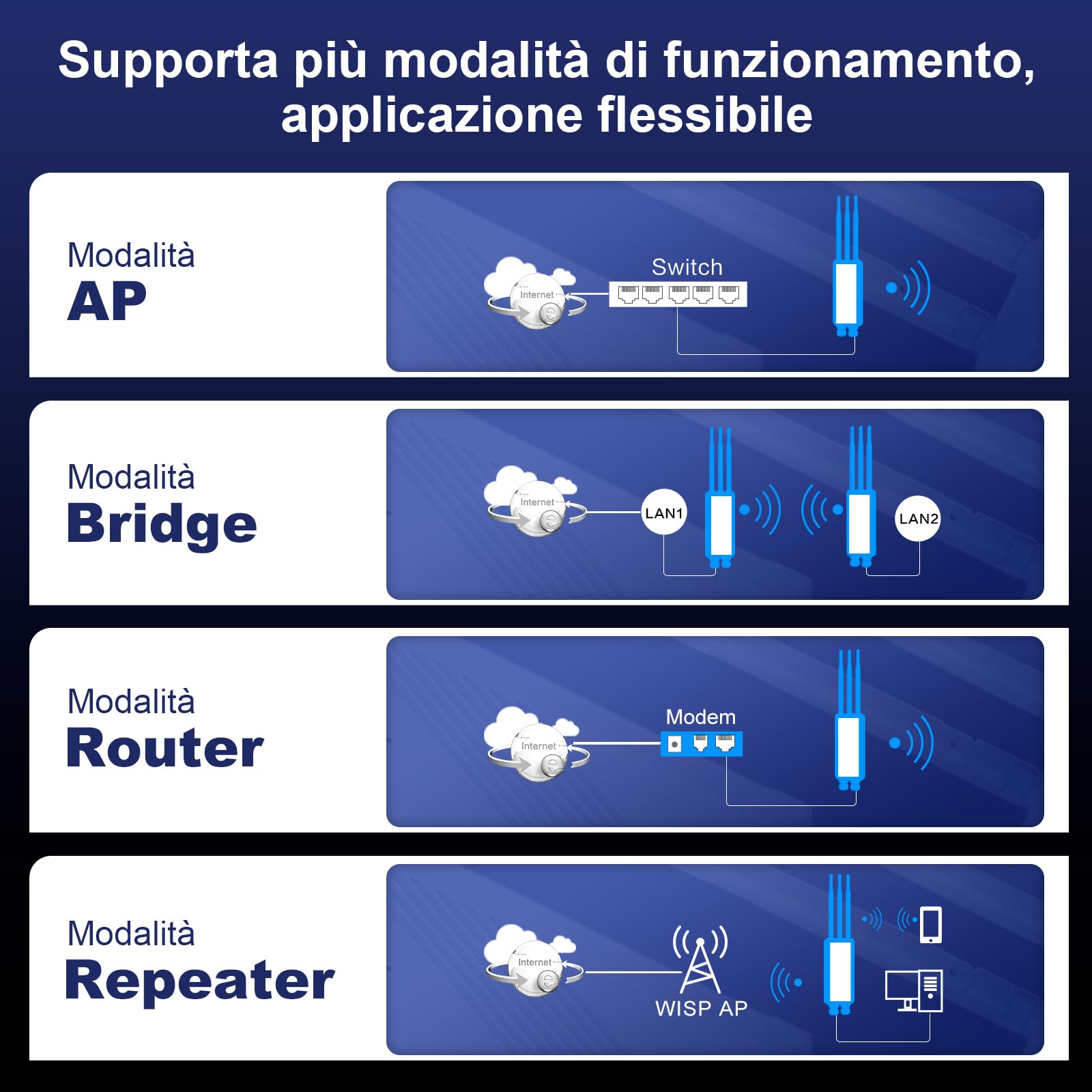 COMFAST Ripetitore WiFi Esterno, WiFi7 3600Mbps Access Point WiFi Esterno Dual Band, 3 Antenne Rimovibili, 360° Copertura, 3 Porte Gigabit (1WAN+2LAN), 48V POE, IP66, Modalità Ripetitore/Router/AP