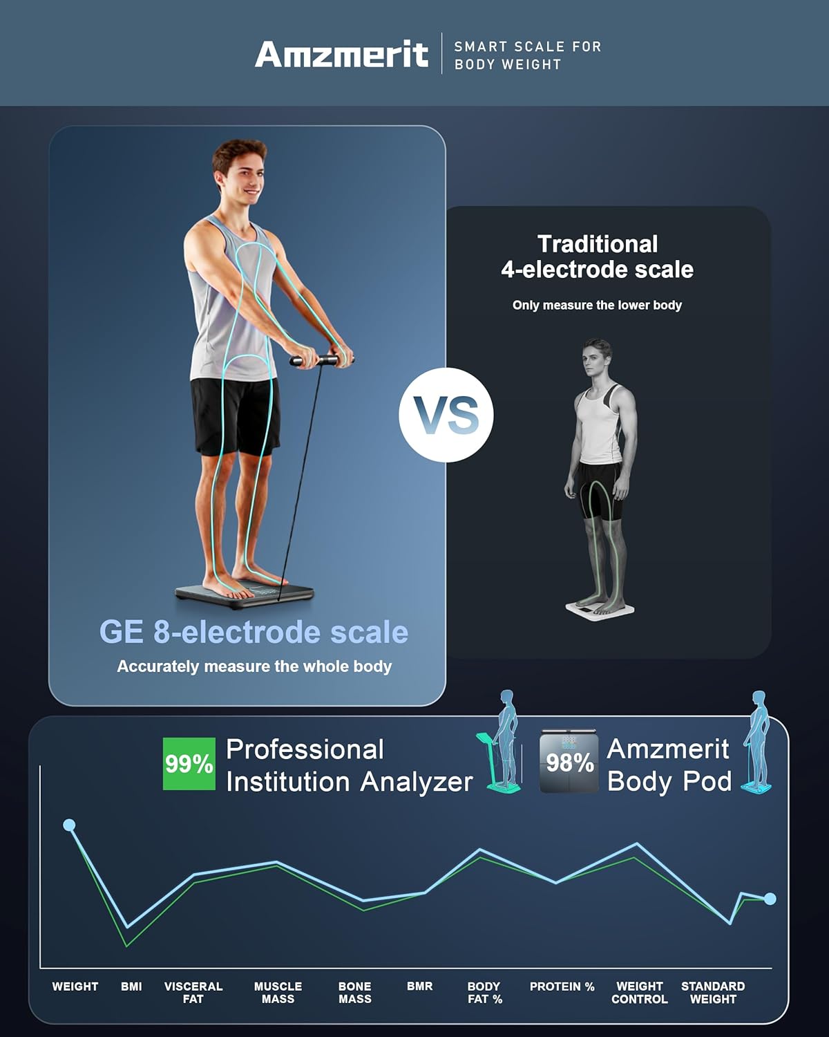 Smart Scale for Body Weight, 8-Electrode Larger Platform Digital Scale for Weight Fat BMI 28 Body Composition Measurement, Bluetooth Bathroom Smart Scales, Rechargeable, Wi-Fi Compatible - Image 4