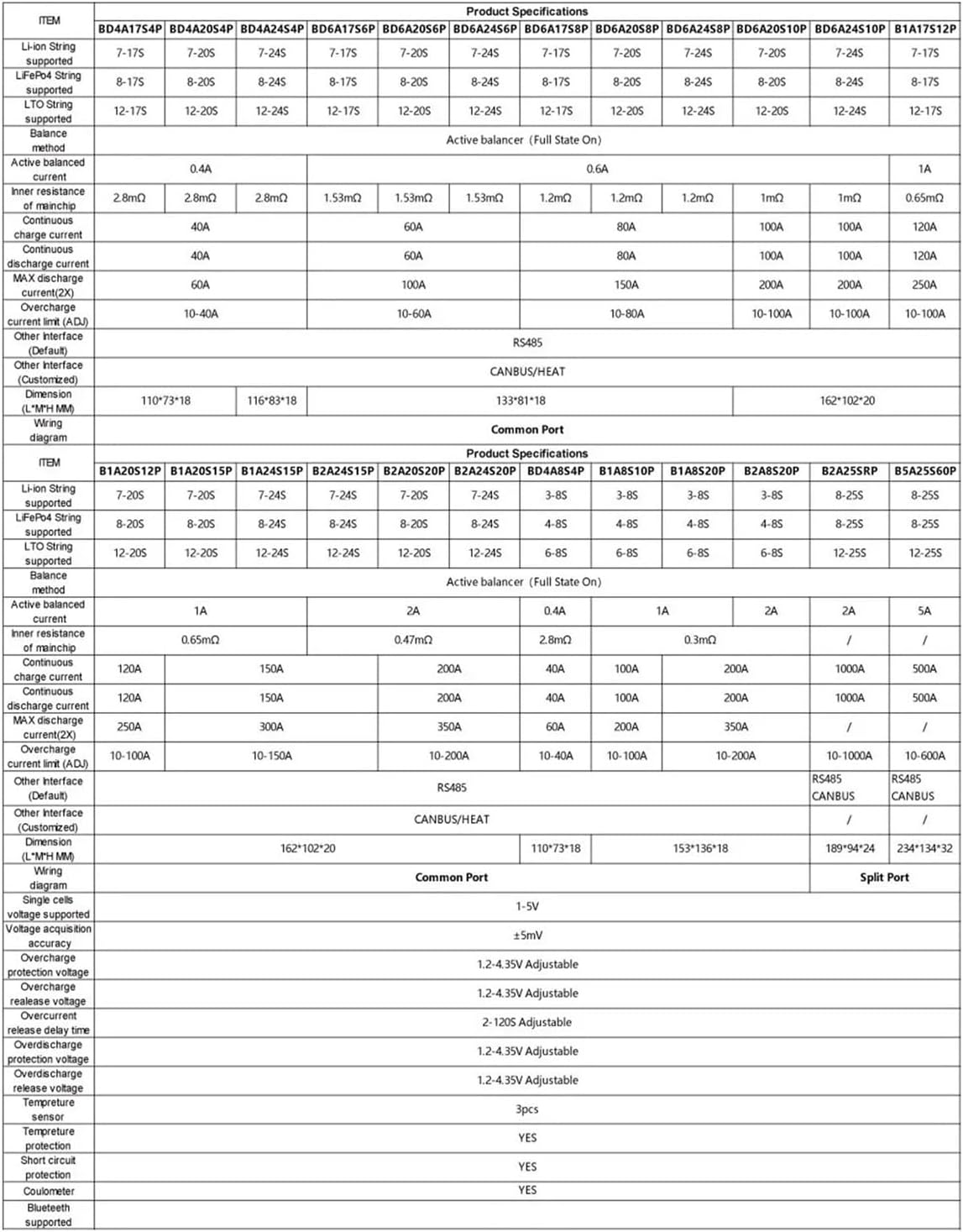 Detailed product specification table for various JK BMS models, showing parameters like supported string count, active balance current, continuous discharge current, and other interfaces.