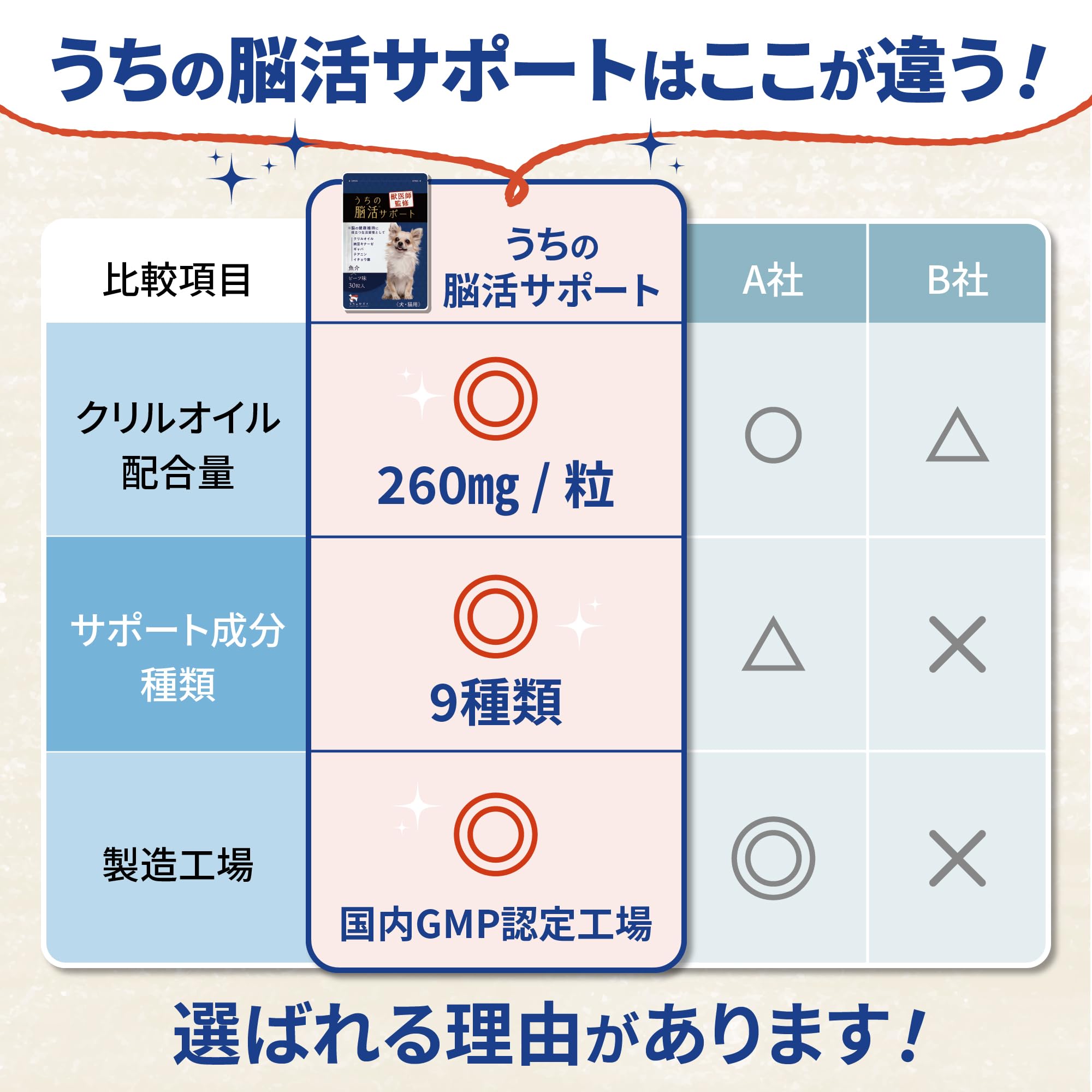 Amazon.co.jp: 【獣医師監修】 うちの脳活サポート サプリメント