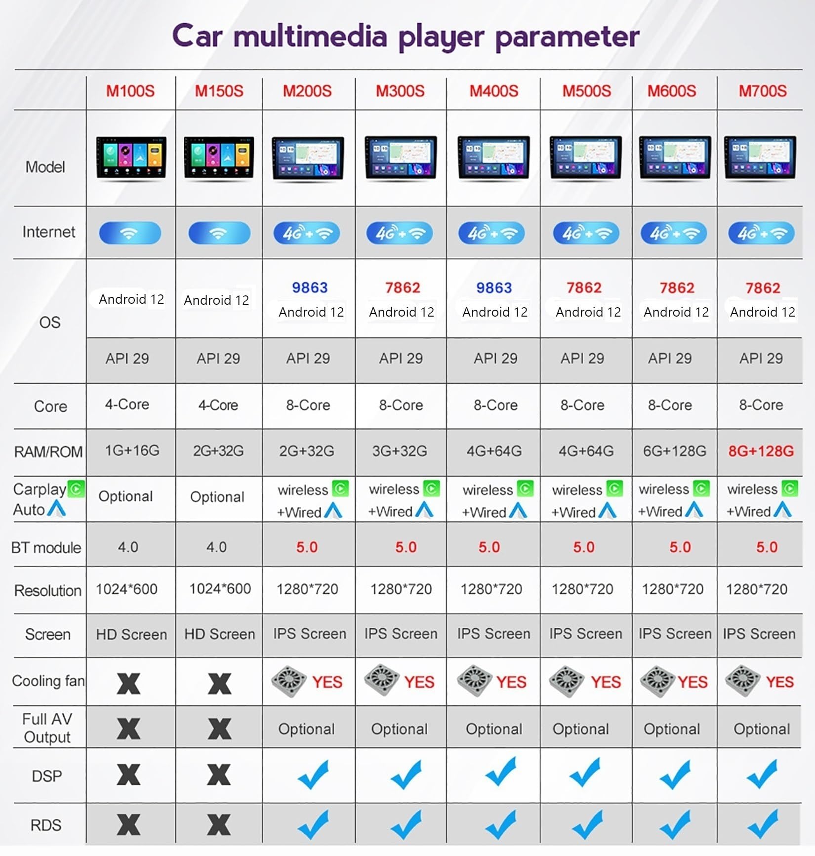 9-calowe radio samochodowe z ekranem dotykowym Android 12 do LADA Granta 2011-2018, obsługuje CarPlay, Android Auto, RDS, HiFi DAB, nawigację GPS, Bluetooth 5.0, kamerę zapasową, sterowanie kierownicą