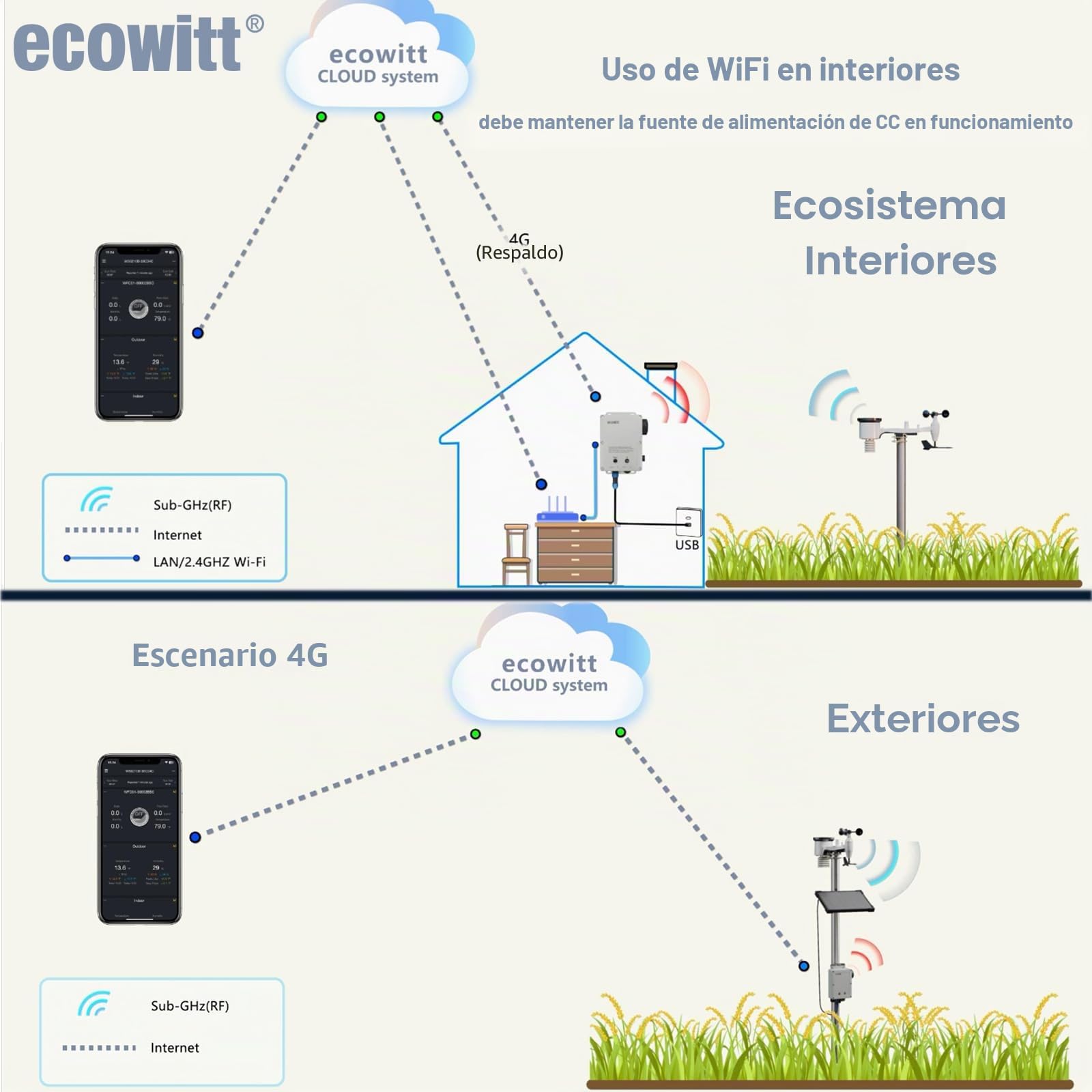 ECOWITT WS6210 Gateway Estación Meteorológica, Receptor Móvil 4G/Wi-Fi para Sensores Exteriores/Interiores, Base IoT para el Hogar, Asistente Ecosistémico Con Panel