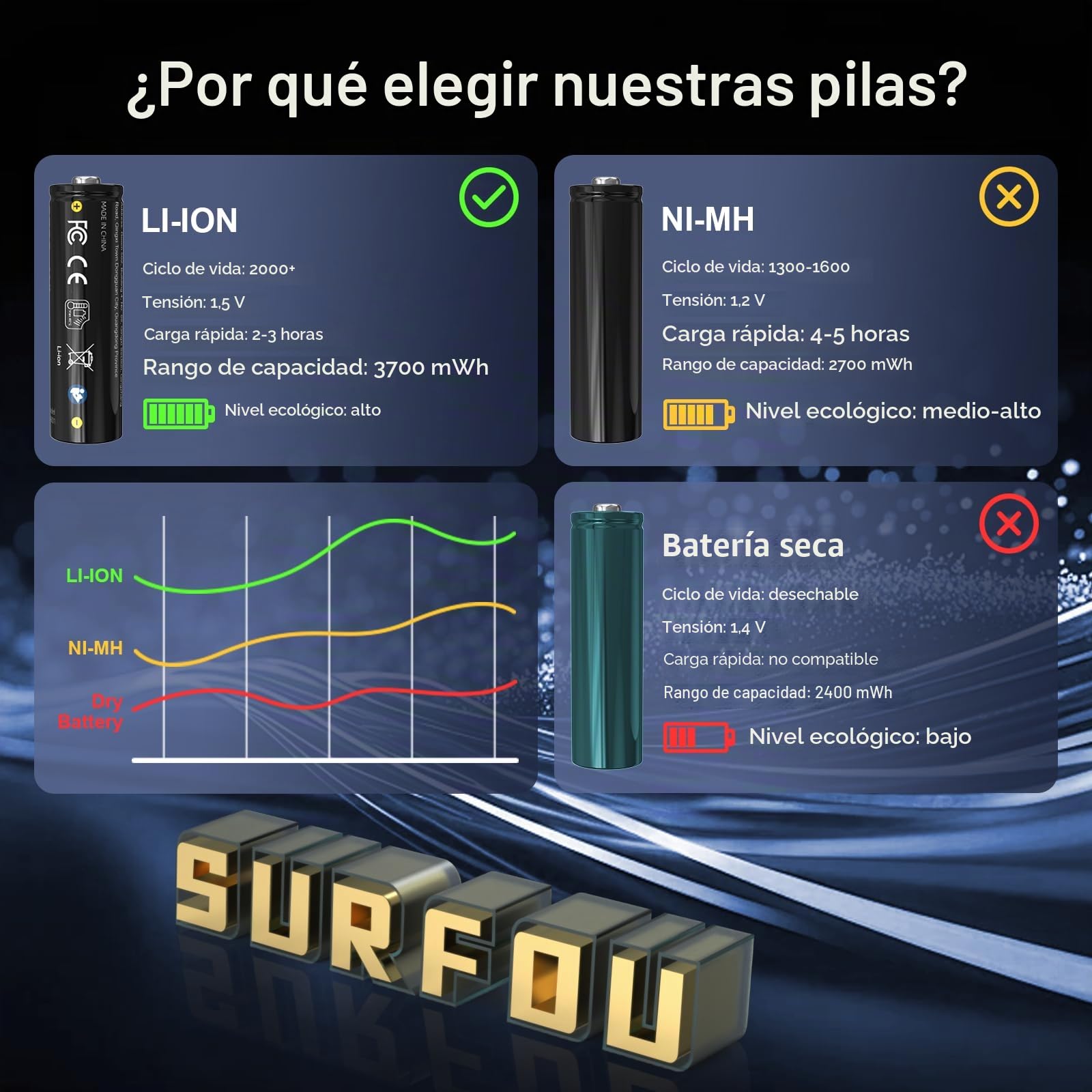 SURFOU Paquete de 8 Pilas Recargables AA 1,5V Litio 3600mWh Alta Capacidad + Cargador Rápido con Pantalla LED - Más de 2000 Ciclos - Baterías de Larga Duración