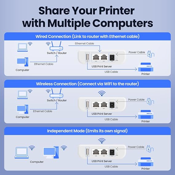 Wireless Print Server, Share a Printer to Multiple Computer with 1 Port USB2.0 Wide Compatibility Convert Printer to Wirelesss Support Ethernet WiFi Connect Network LK100W.