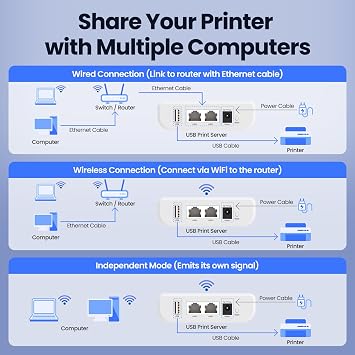 Wireless Print Server, Share a Printer to Multiple Computer with 1 Port USB2.0 Wide Compatibility Convert Printer to Wirelesss Support Ethernet WiFi Connect Network LK100W.