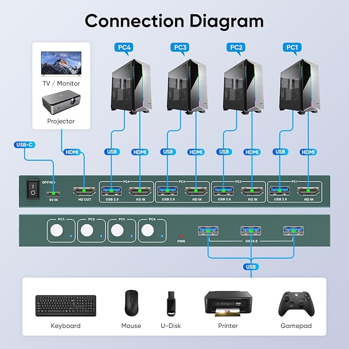 USB3.0 KVM Switch HDMI 4K@60Hz for 4 Computers Share 1 Monitor, KVM Switch 4 Port with 3 USB 3.0 Ports Share Keyboard Mouse, Support Button Switch, Plug and Play