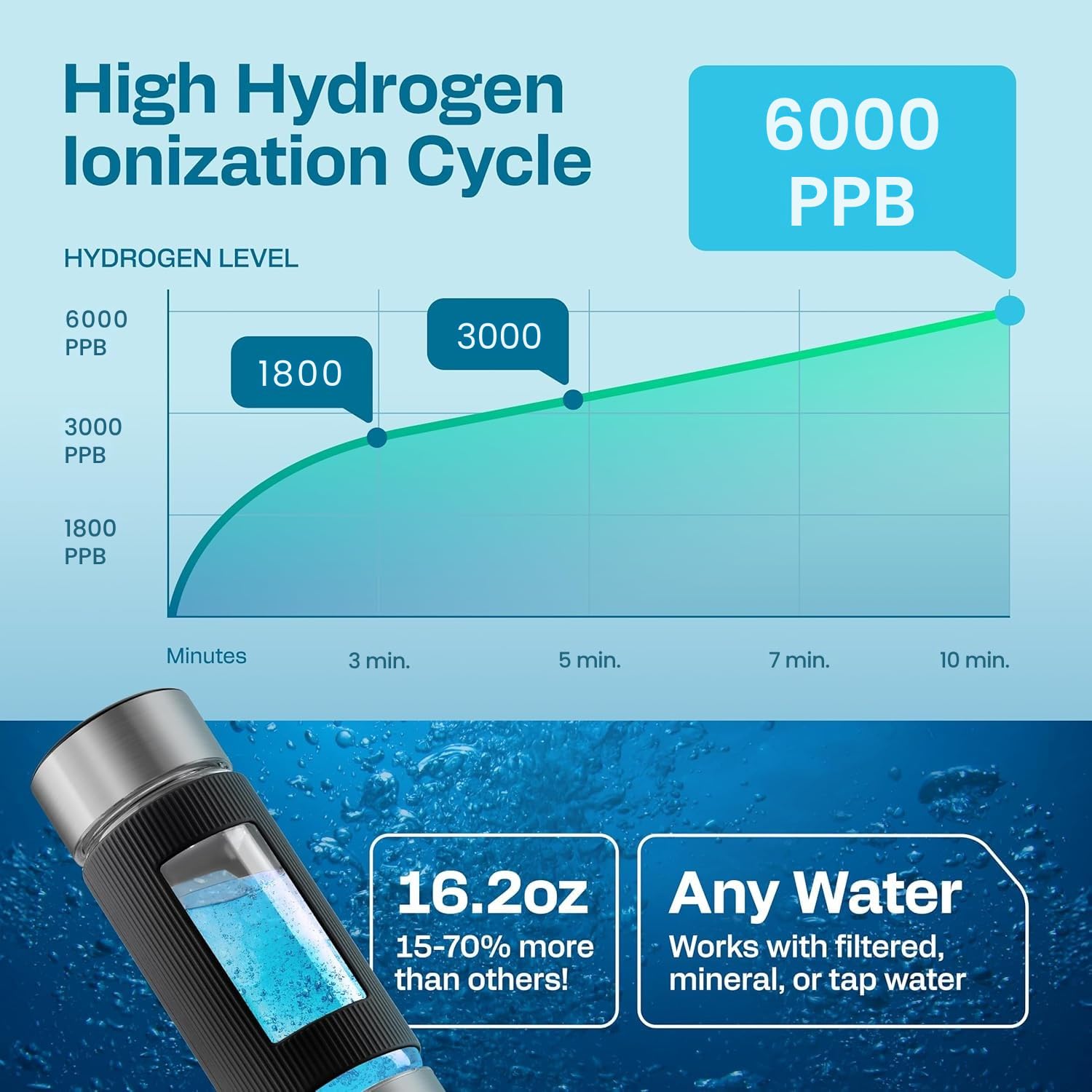 Bottiglia d'acqua idrogeno | Generatore di acqua idrogeno da 480 ml | Macchina idrogenatore 6000 PPB | Generatore ionizzatore SPE/PEM (argento)