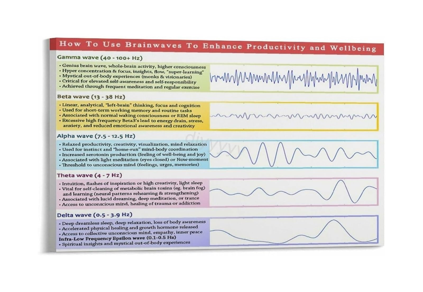 ZDVHOMCB Office Decor Brain Waves Poster Neuroscience Psychology Educational Chart for Counselors Therapists Study Room Framed,16X24inch(40X60cm)
