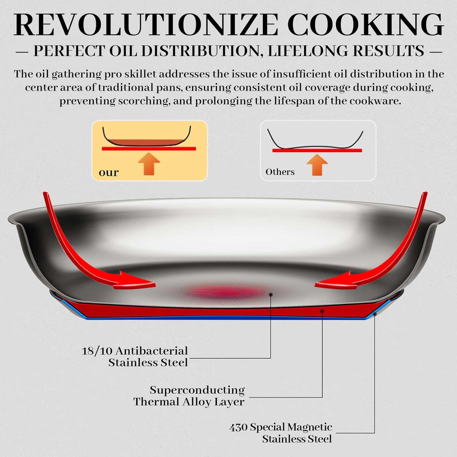 Deluxe Oil Gather Pan: Even Cooking, Lasting Use