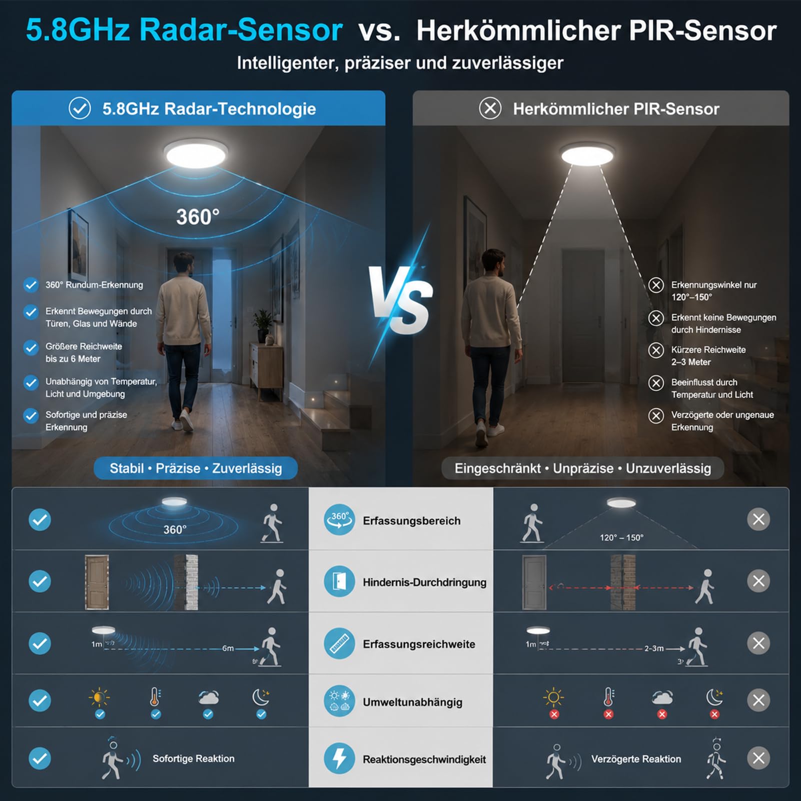 4er Set LED Deckenleuchte mit Bewegungsmelder, 5.8G Radar Sensor Deckenlampe, IP44 Wasserdicht, Fernbedienung, 30%-100% Dimmbar, Dauerlichtmodus, Badleuchte Flurlampe für Bad Flur Keller Balkon 10-20㎡