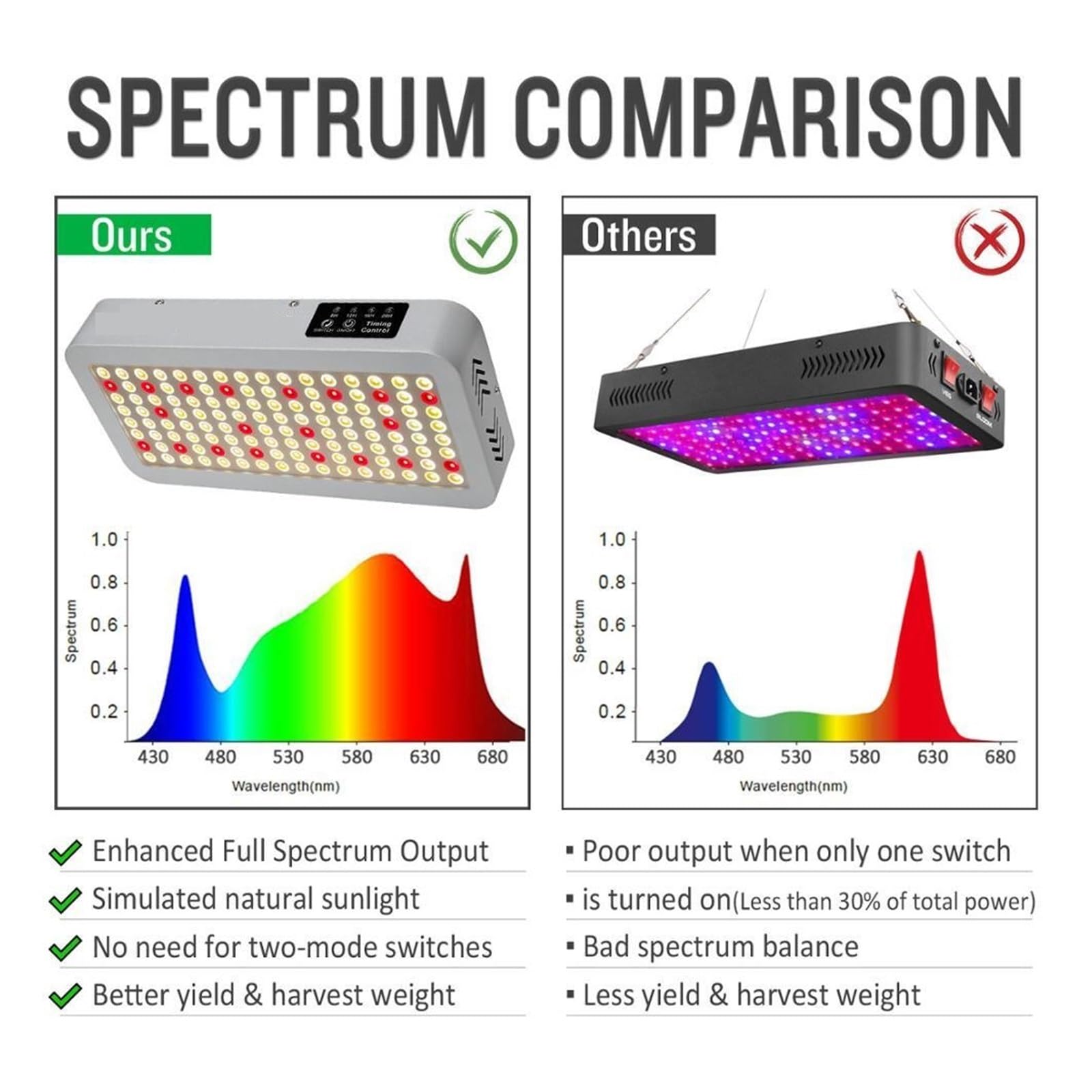 Lámpara de Cultivo, Phytolamp for Plantas 3000W Temporizador Crecer luz LED Phyto lámpara Espectro Completo 3500K 660NM Daisy Cadena Cultivo Interior