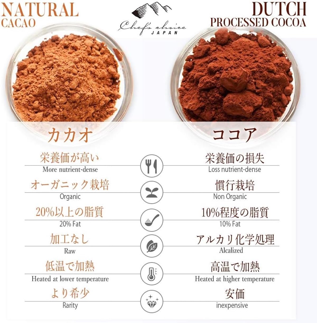 Amazon.co.jp: シェフズチョイス オーガニック ローカカオパウダー