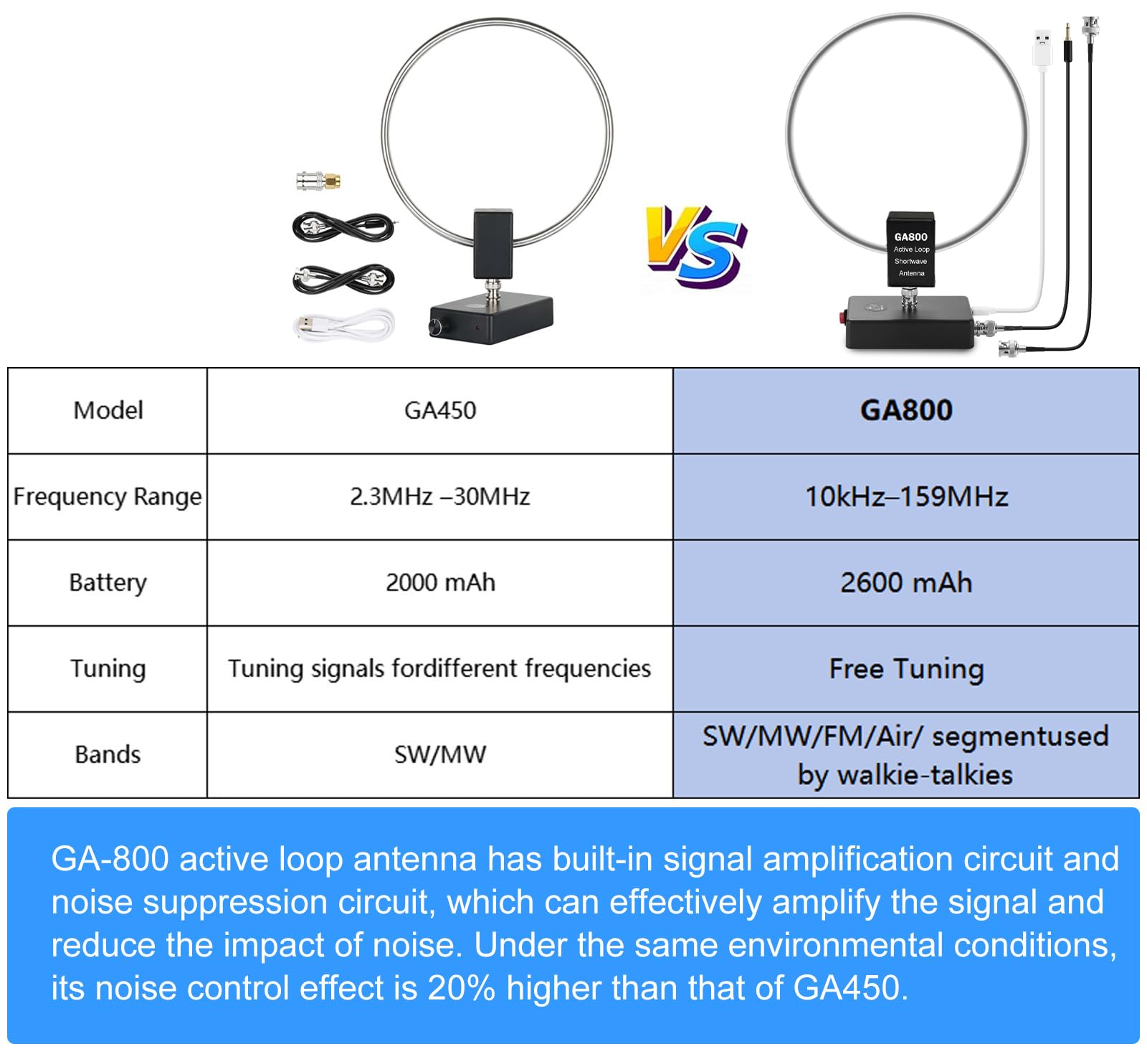 AURSINC GA800 Loop Antenna, Active Shortwave Radio Antenna con cavo BNC 10KHz-159MHz HF per radio Ham (Free of Tuning)