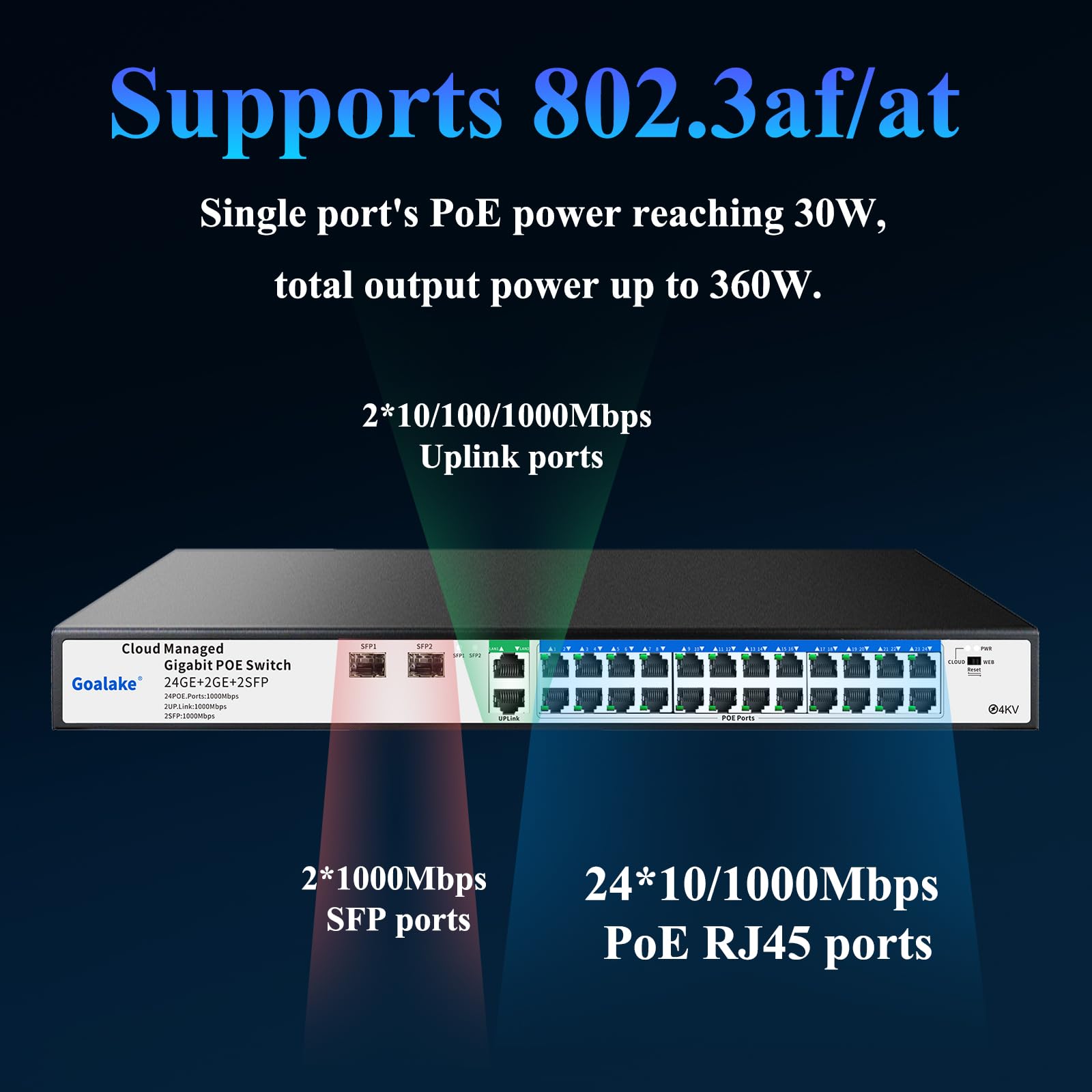 Goalake Conmutador PoE Gigabit de 24 puertos con Cloud Management | 360 W, 802.3af/at, 2 SFP, VLAN | Control vía App, reinicio en la nube, alcance 250 m | para redes profesionales