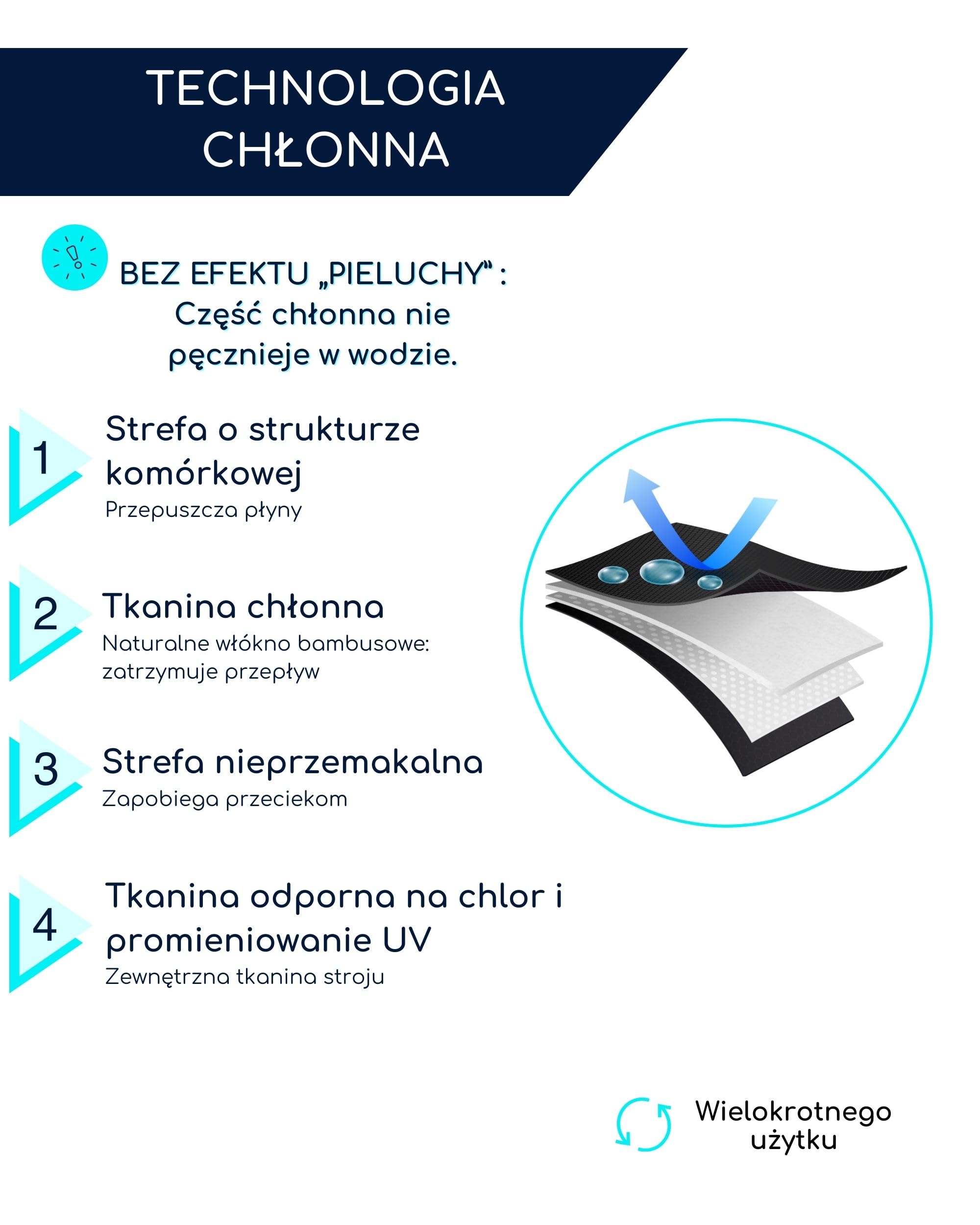 SORIO® Menstruacyjny strój kąpielowy dla kobiet i nastolatków, jednoczęściowy strój kąpielowy, specjalny strój kąpielowy, odporny na przeciekanie, antyzapachowy, wodoodporny, oddychający materiał,