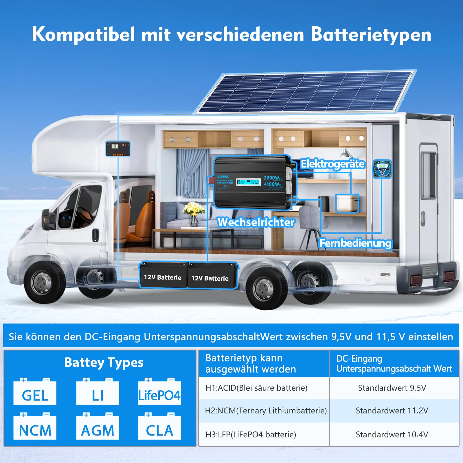 GIANDEL 2000W Wechselrichter 12V auf 230V Reiner Sinus Spannungswandler mit Einstellbar Unterspannungsabschaltung Power Inverter mit Fernbedienung und USB-C PD 36W für Wohnmobil Camping Wohnwagen