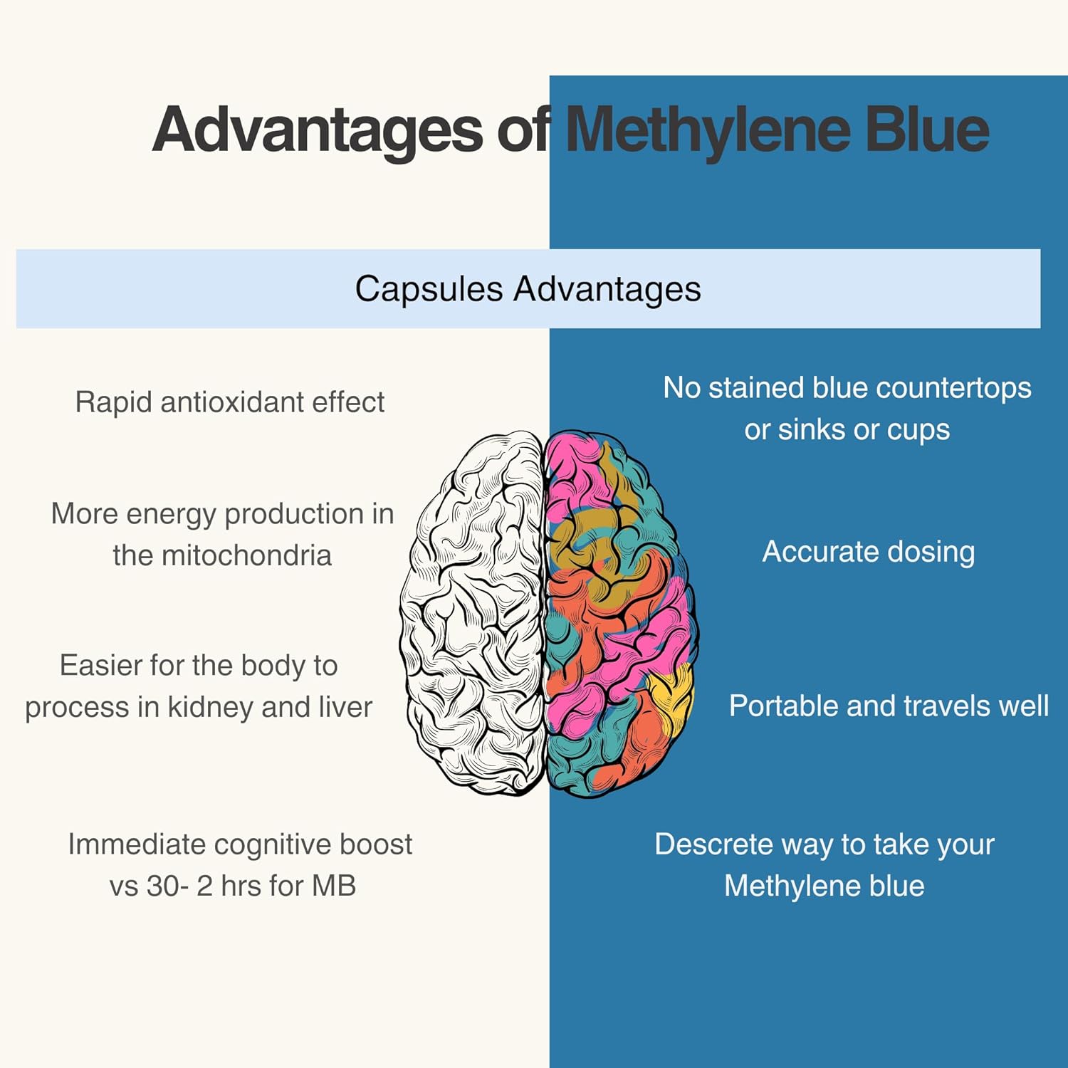 Methylene Blue 5mg 30ct, The First of its Kind, 3rd Party Tested No Heavy Metals, USP - Proud American Company