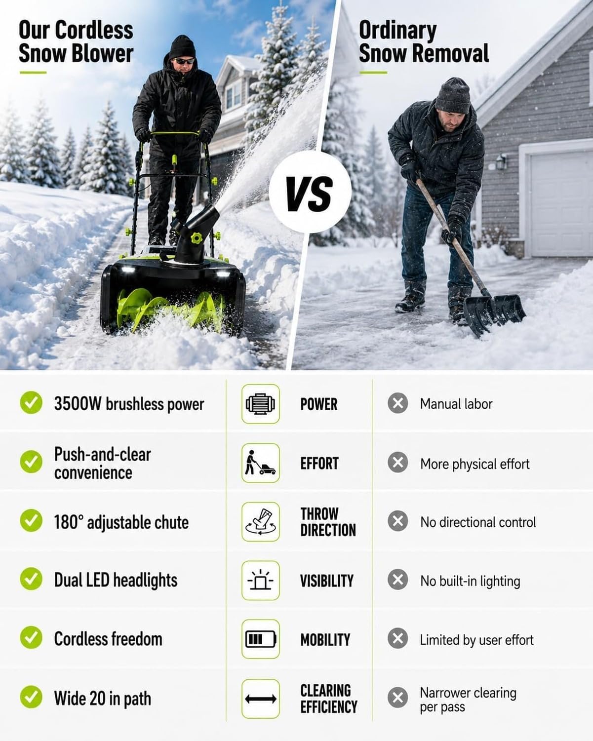 Sopladora de Nieve inalámbrica 20 Pulgadas, Motor sin escobillas 3500W, Doble LED