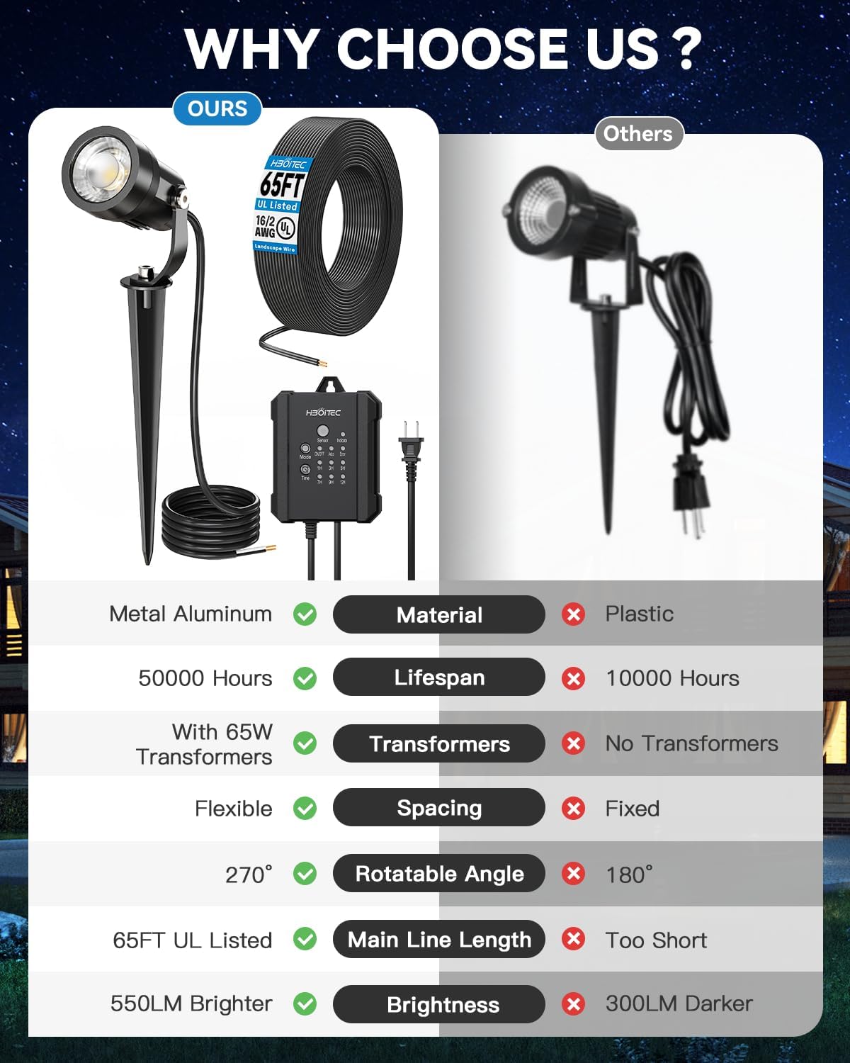 HIBOITEC All-in-One Low Voltage Landscape Lighting Kit, 5W LED Landscape Lights with Transformer and 65FT Wire, Waterproof Outdoor Spot Lights for Pathway Yard Garden, 2700K, 8 Packs