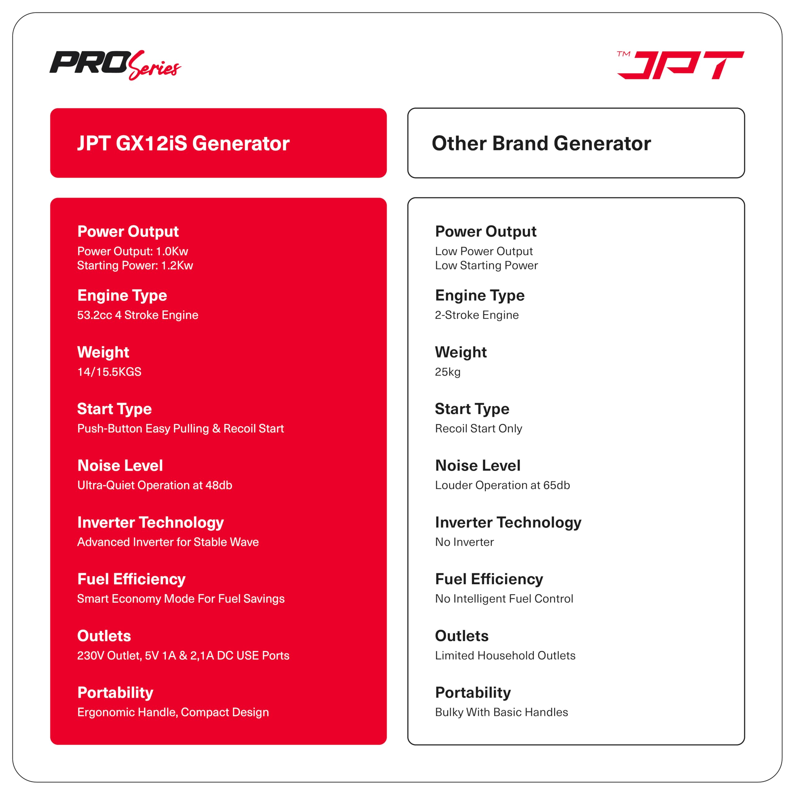 JPT Proseires Genworx 1000W/1.0KW Small and compact Manual Start Inverter Petrol Generator Lightweight, With Advanced Frequency Control, Ideal for Camping, Outdoor Events & Home Backup Power - Image 7 thumbnail