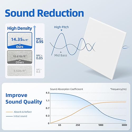 Miniatura 3 de Paquete de 20 paneles acústicos autoadhesivos, paneles de espuma de alta densidad a prueba de sonido de 12 x 12 x 0.4 pulgadas para paredes, paneles