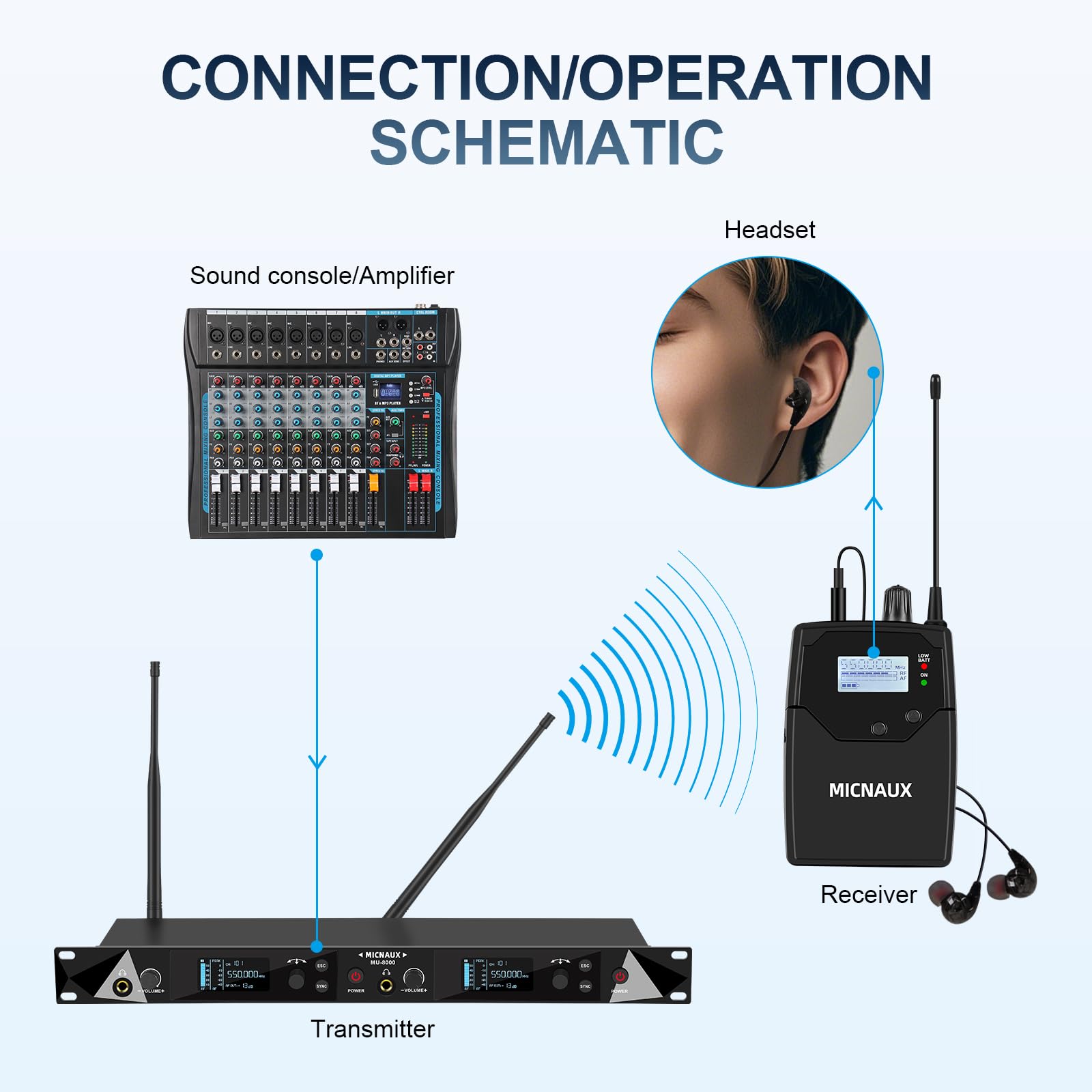 Wireless In Ear Monitor System, Pro Mono IEM System für Musiker