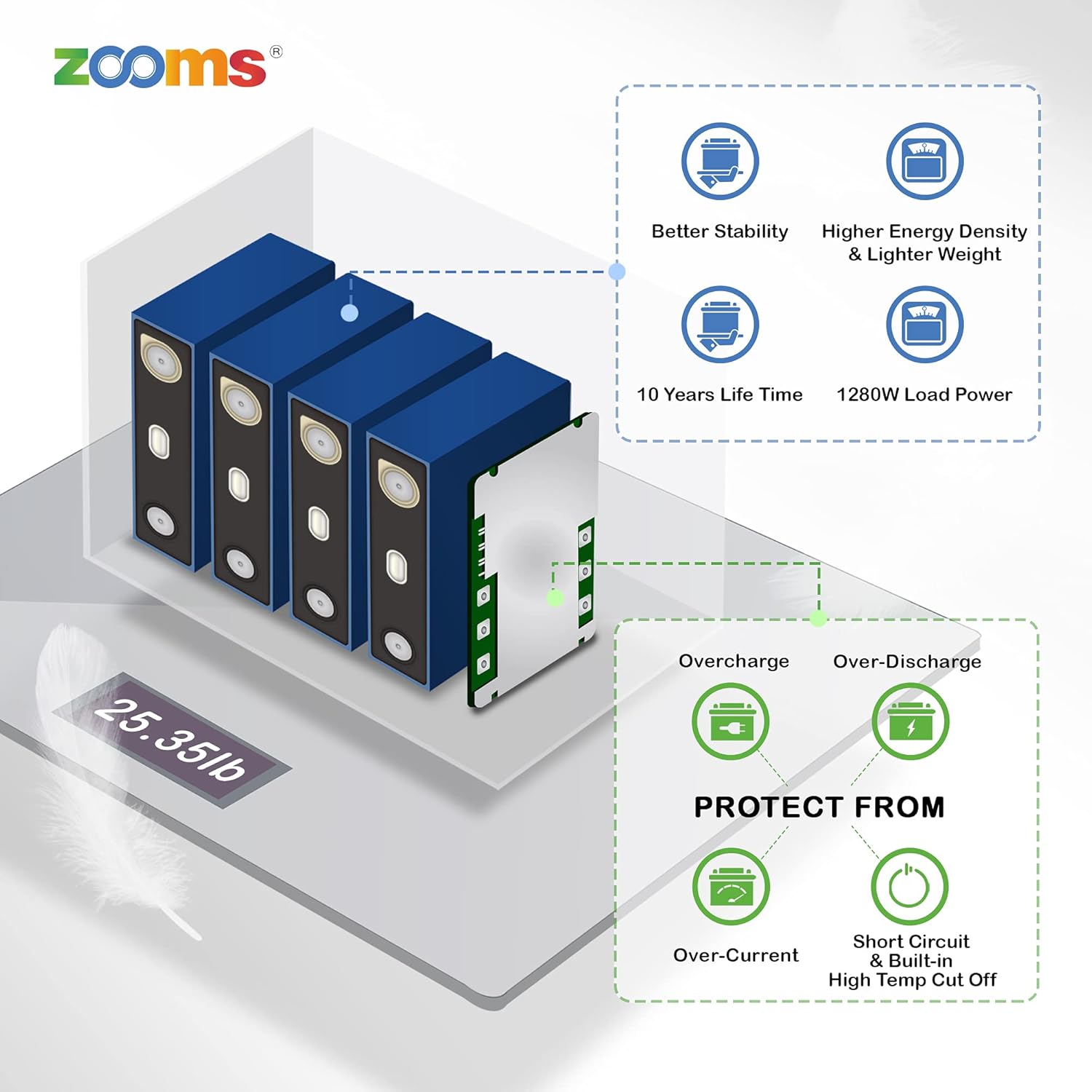 Zooms 12V 100Ah LiFePO4 Deep Cycle Battery, Rechargeable Lithium Iron Phosphate Battery, Built-in 100A BMS, 4000 Cycles Battery for RV, Camping, Solar Home, Boat, etc.… : Patio, Lawn & Garden