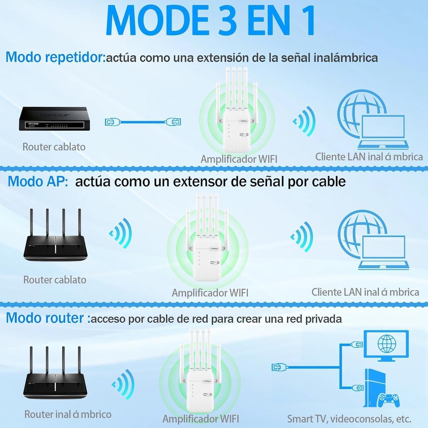 Repetidor WiFi Potente Amplificador de señal WiFi,6 Antenas,2 Puertos LAN,Modo Repetidor/Router/Ap,Cobertura 360° de hasta 3800 m²,Adecuado para Oficinas y Casa,Fácil de Instalar