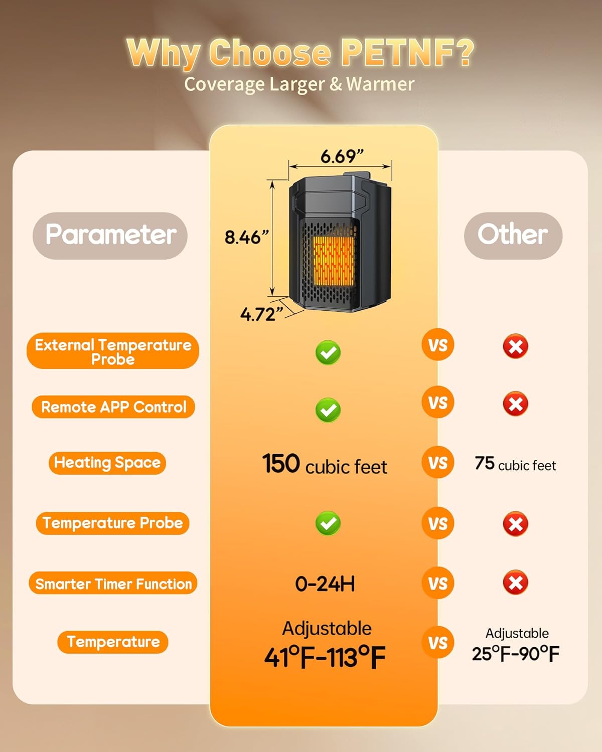 PETNF Dog House Heater with Thermostat APP WIFI Control, 500W Dog House Heaters for Outside Doghouse kennel Chicken Coop, Outdoor Pet House Heater with External Temperature Probe&Adjustable Temp Timer