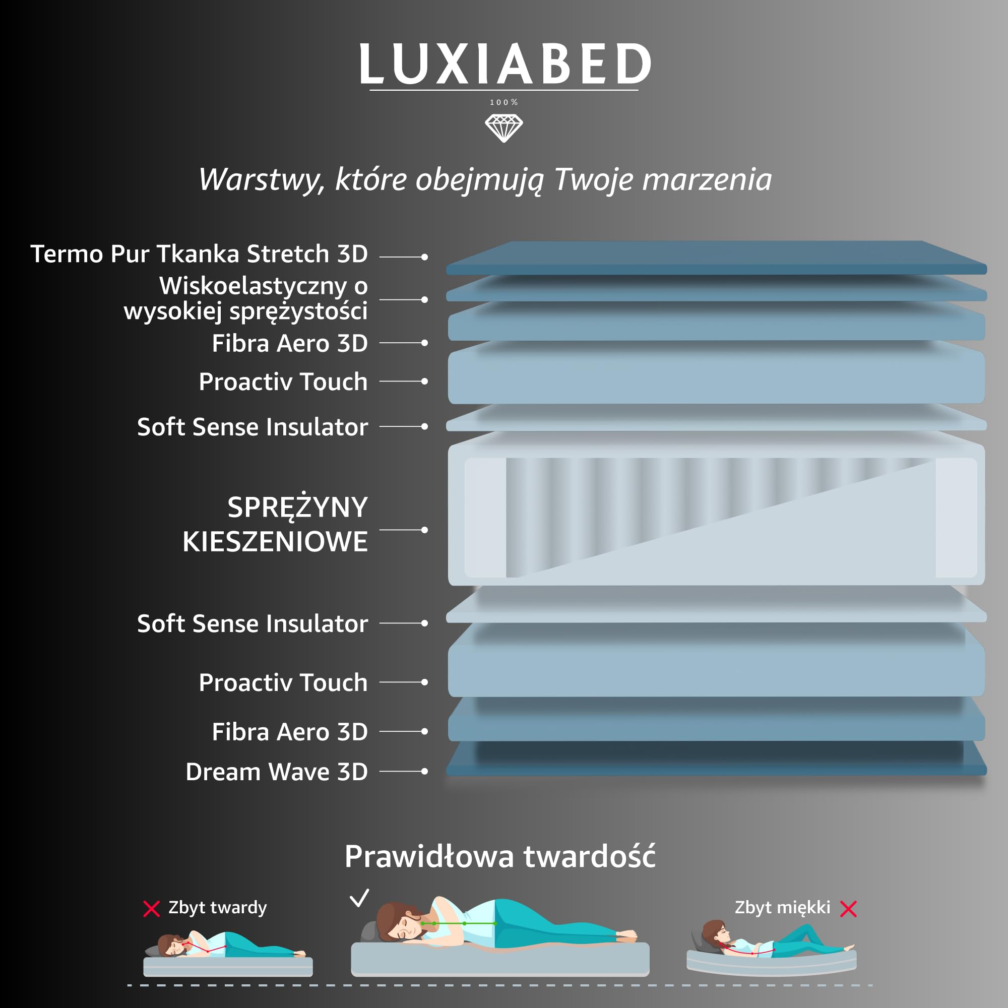 LUXIABED Materac 160x200 Odwracalny Małżeństwo. Wysoki komfort. Oddychający, przeciw roztoczom i przyjazny alergikom. Sprężyny powlekane + Visco. Średnia twardość. Model Fantasy Wysokość 26 cm