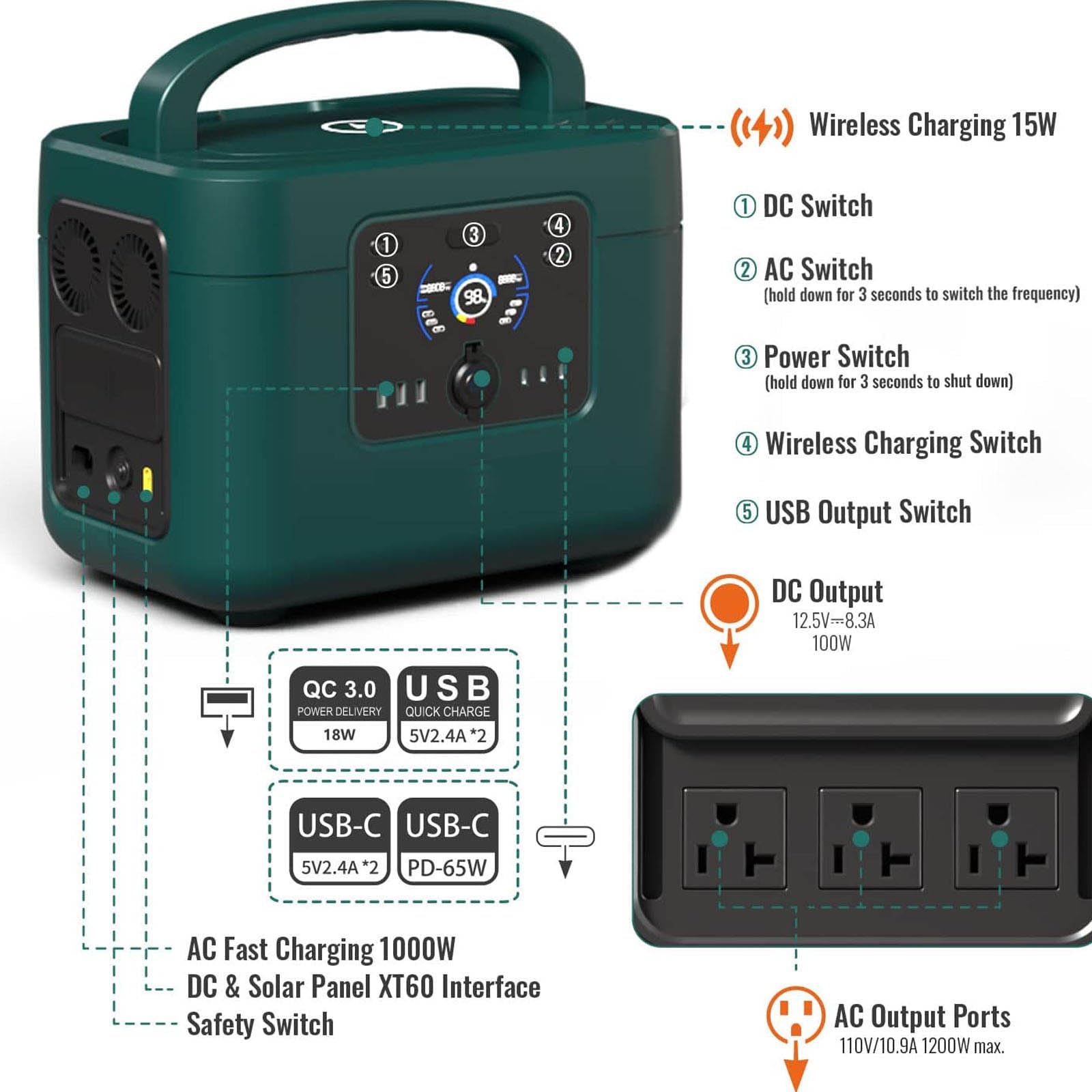 Centrale électrique portable, Power Bank de camping 110 V/220 V avec batterie 1 200 W 1 050 Wh, interface chargeur AC/USB/voiture, plusieurs systèmes de protection, alimentation de secours pour exté