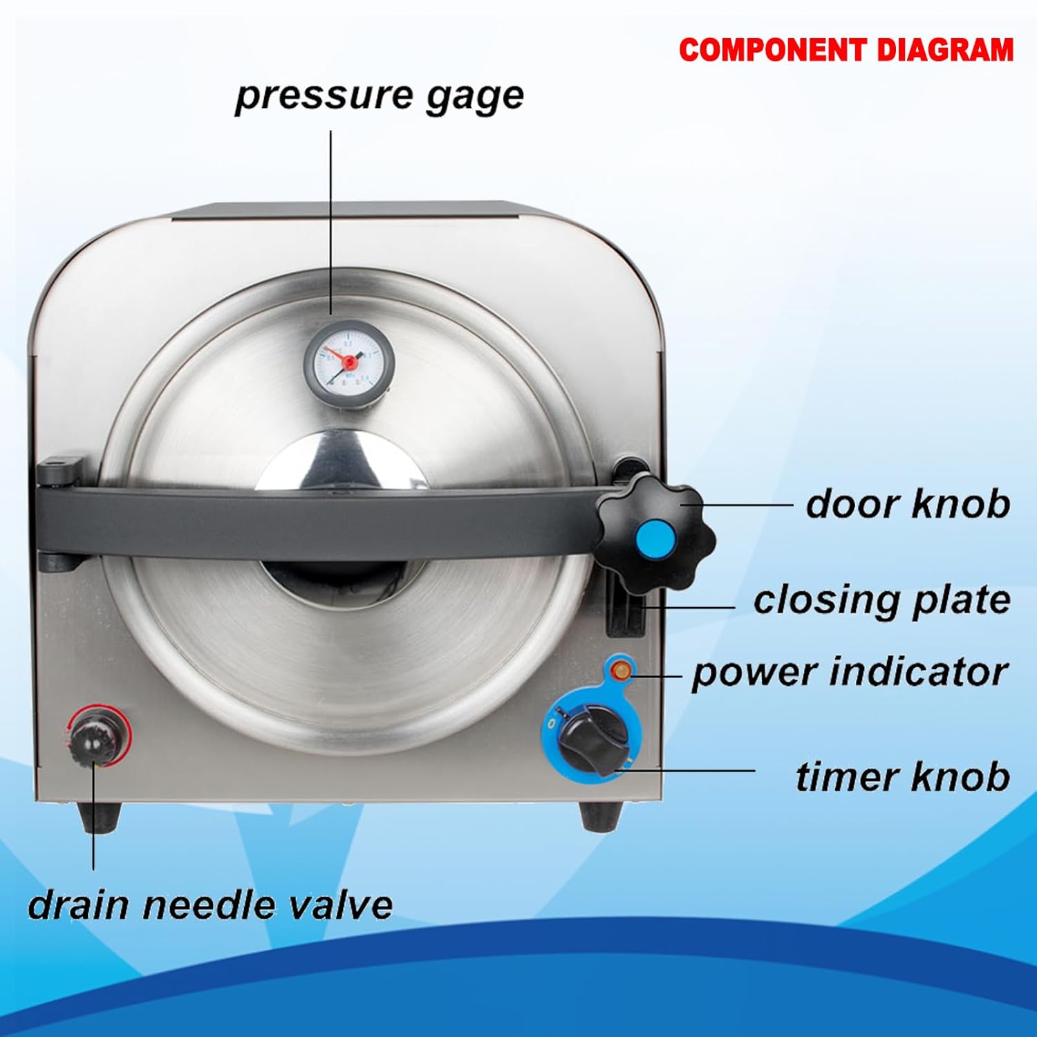 Front view of the autoclave with labels for pressure gauge, door knob, closing plate, power indicator, timer knob, and drain needle valve.