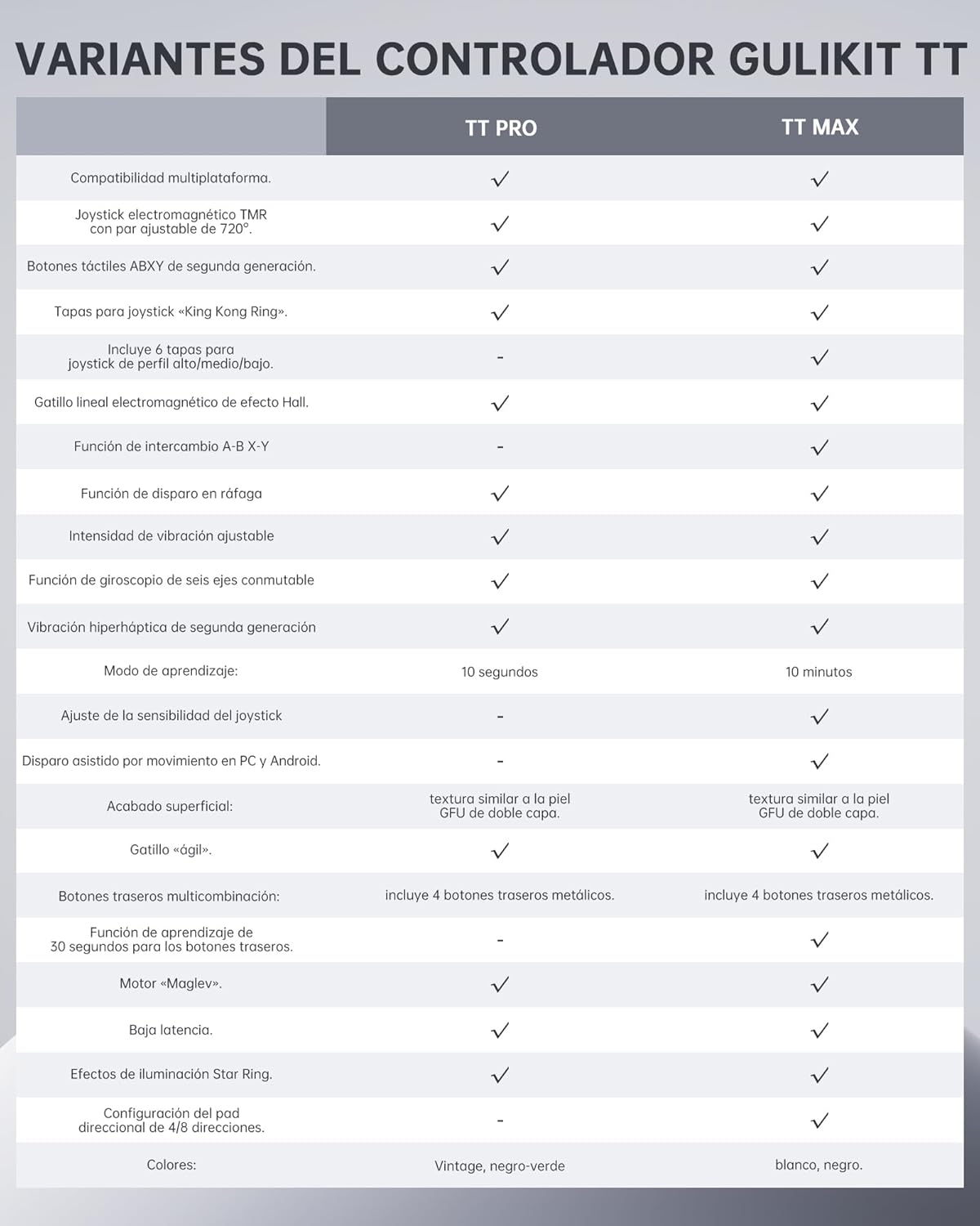 GuliKit TT Pro Wireless Controller for PC, Android, iOS, Switch 1/2, 720° Adjustable TMR Joystick, with 950mAh Long-Lasting Battery, Switch Wake-Up Function and 4 Detachable Metal Back Buttons-Black Green