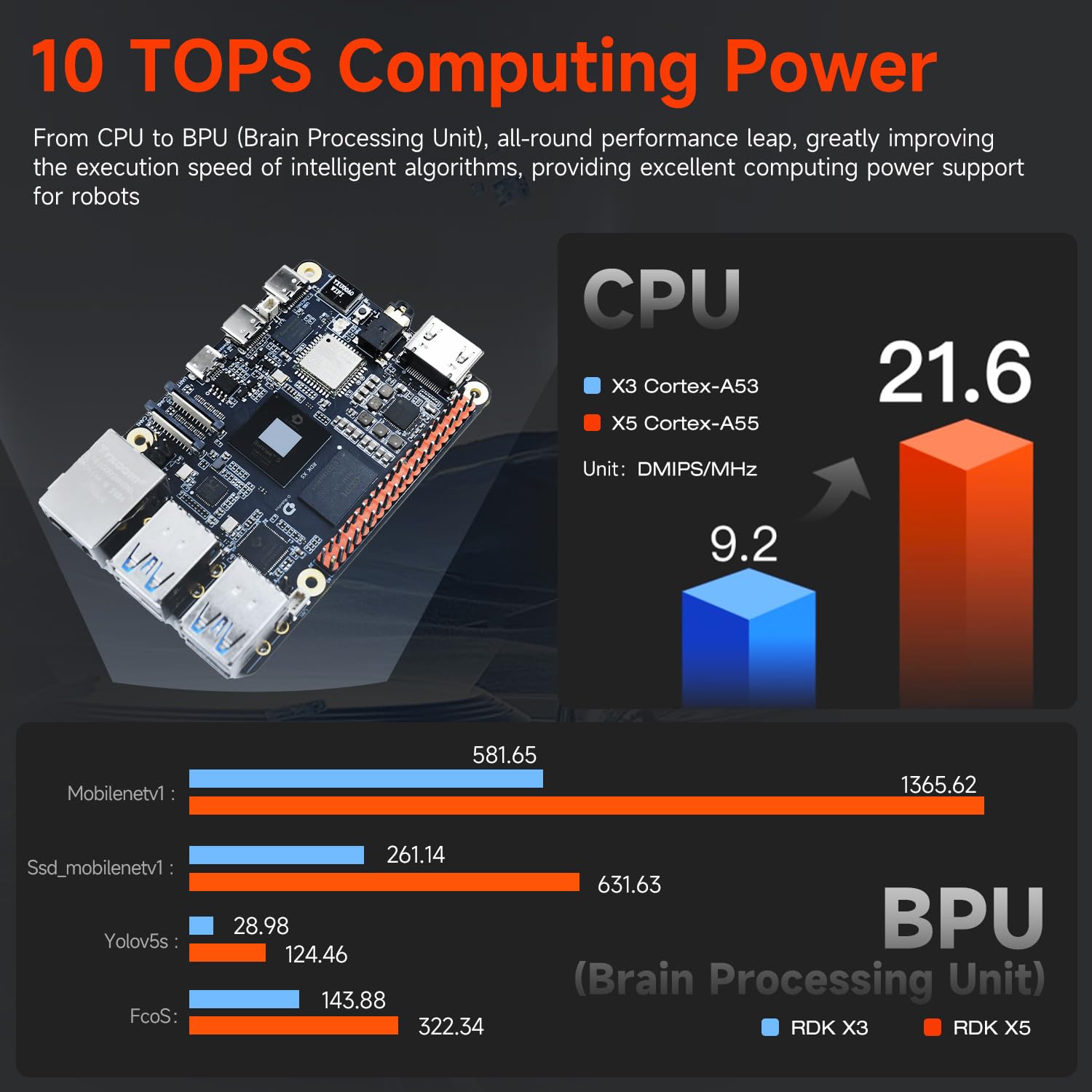 Yahboom 4GB RDK X5 Development Separate Board 10 Tops High Computing Power | Compatible with Raspberry Pi Development Board, Suitable for Phython Programmers, AI Vision Project Developers