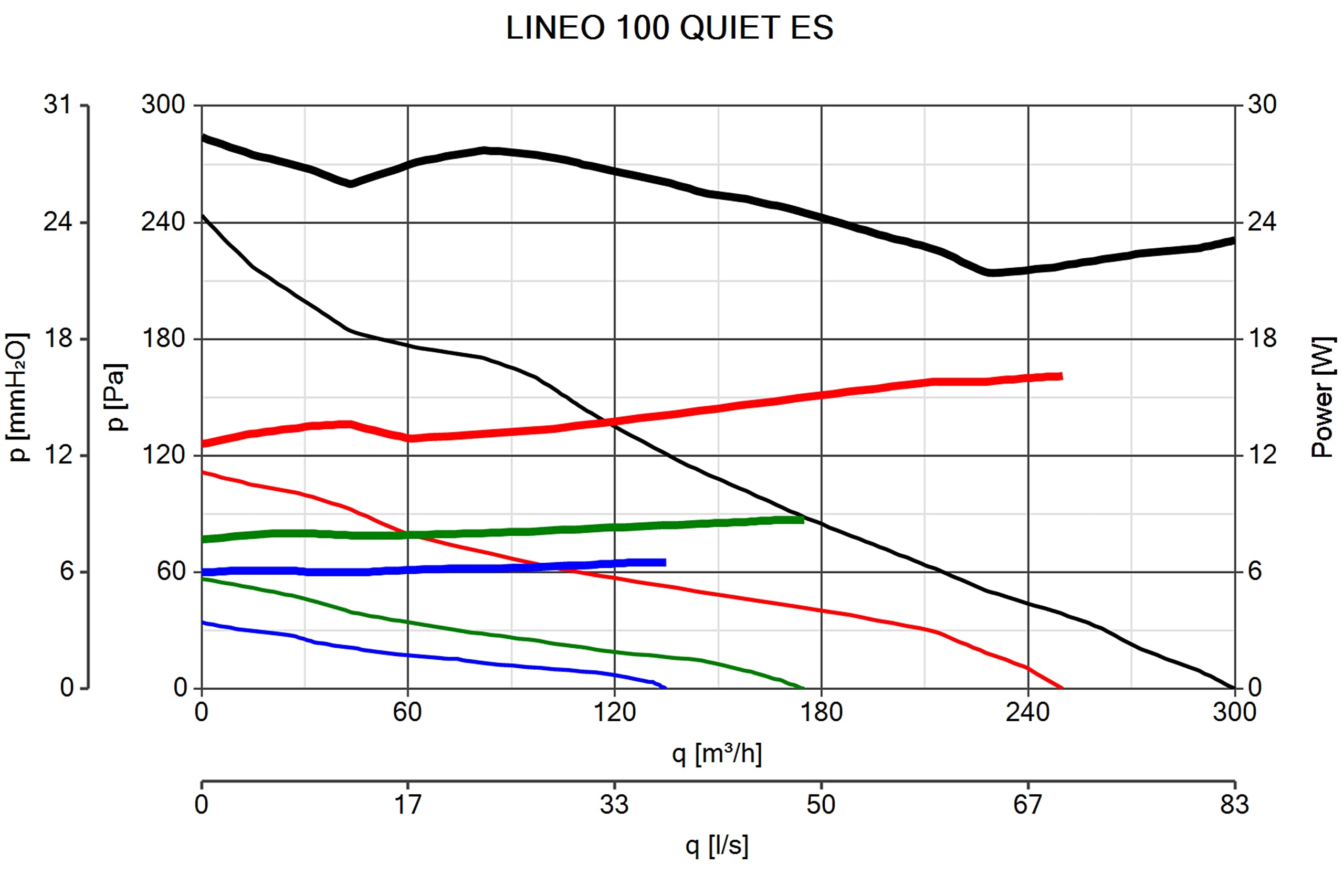 Ventilatore tubolare insonorizzato Lineo 100 Quiet ES