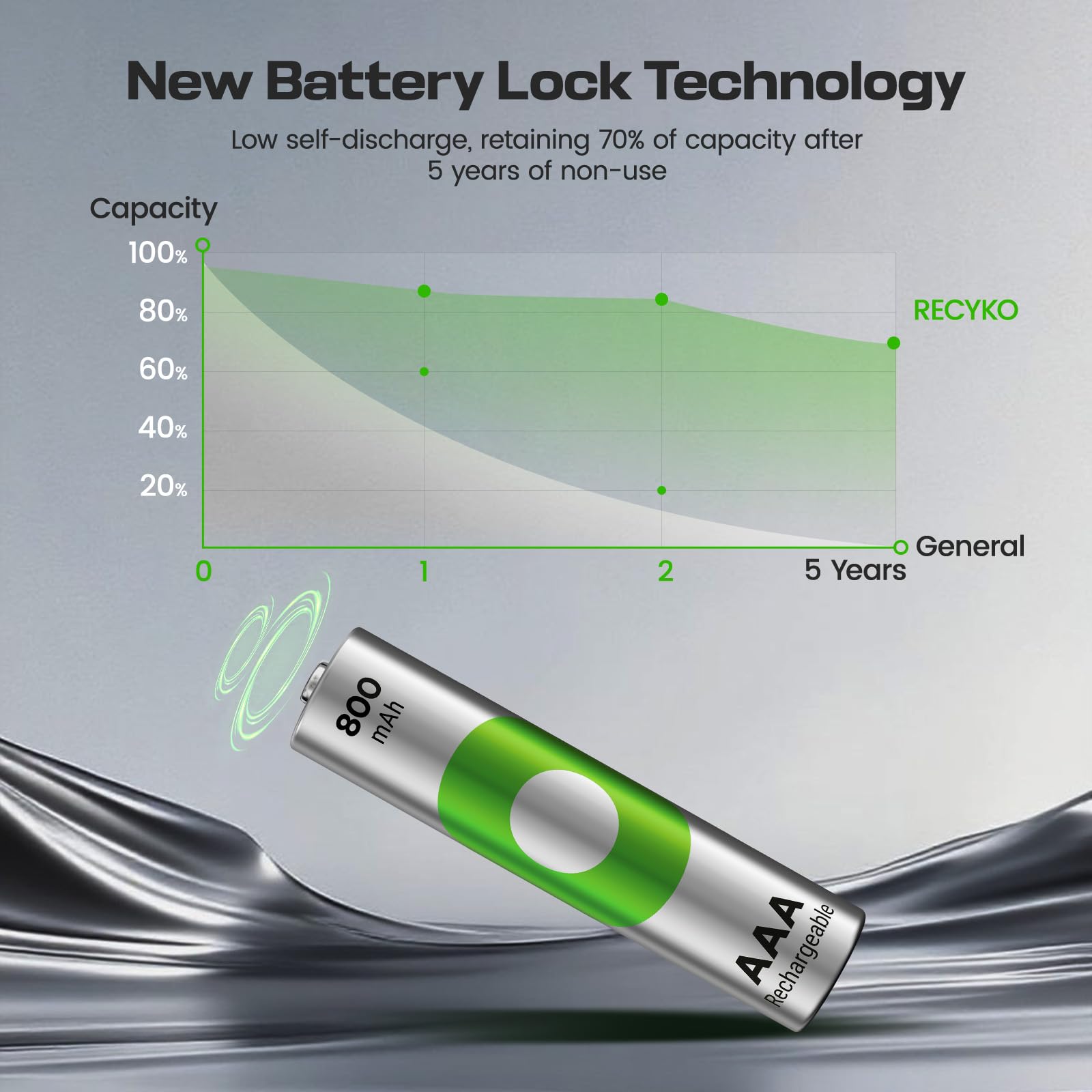 Rechargeable AAA Batteries 800mAh – Pre-Charged – Re-use 1000+ Times – Retains Power After 5 Years – Rechargeable Battery AAA – Pack of 8