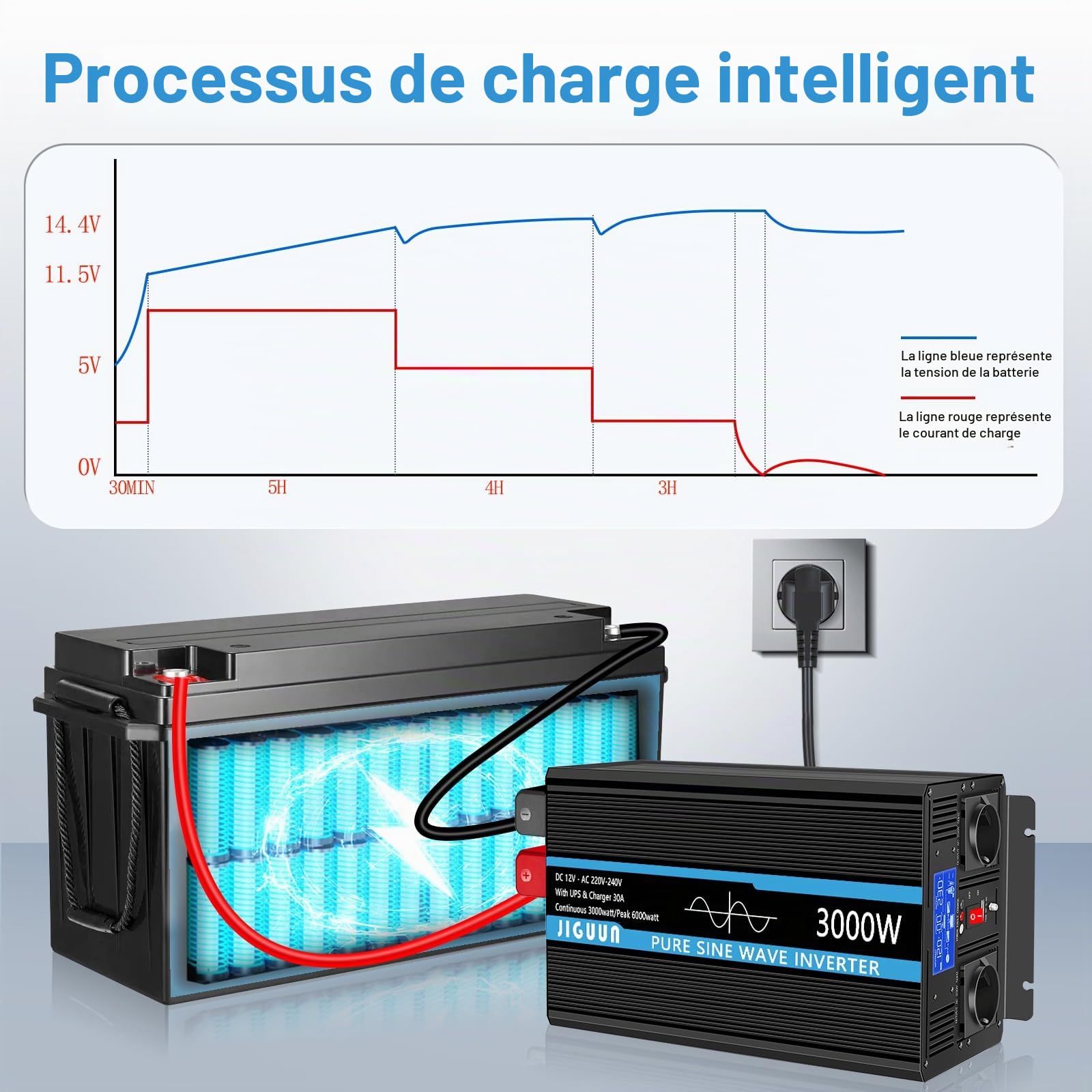 JIGUUN 3000W Convertisseur 12V 220V Pur Sinus | Chargeur 30A et Fonction priorité Secteur et ASI，2 Prises EU，Commande sans Fil et Affichage LCD Puissance de crête 6000W