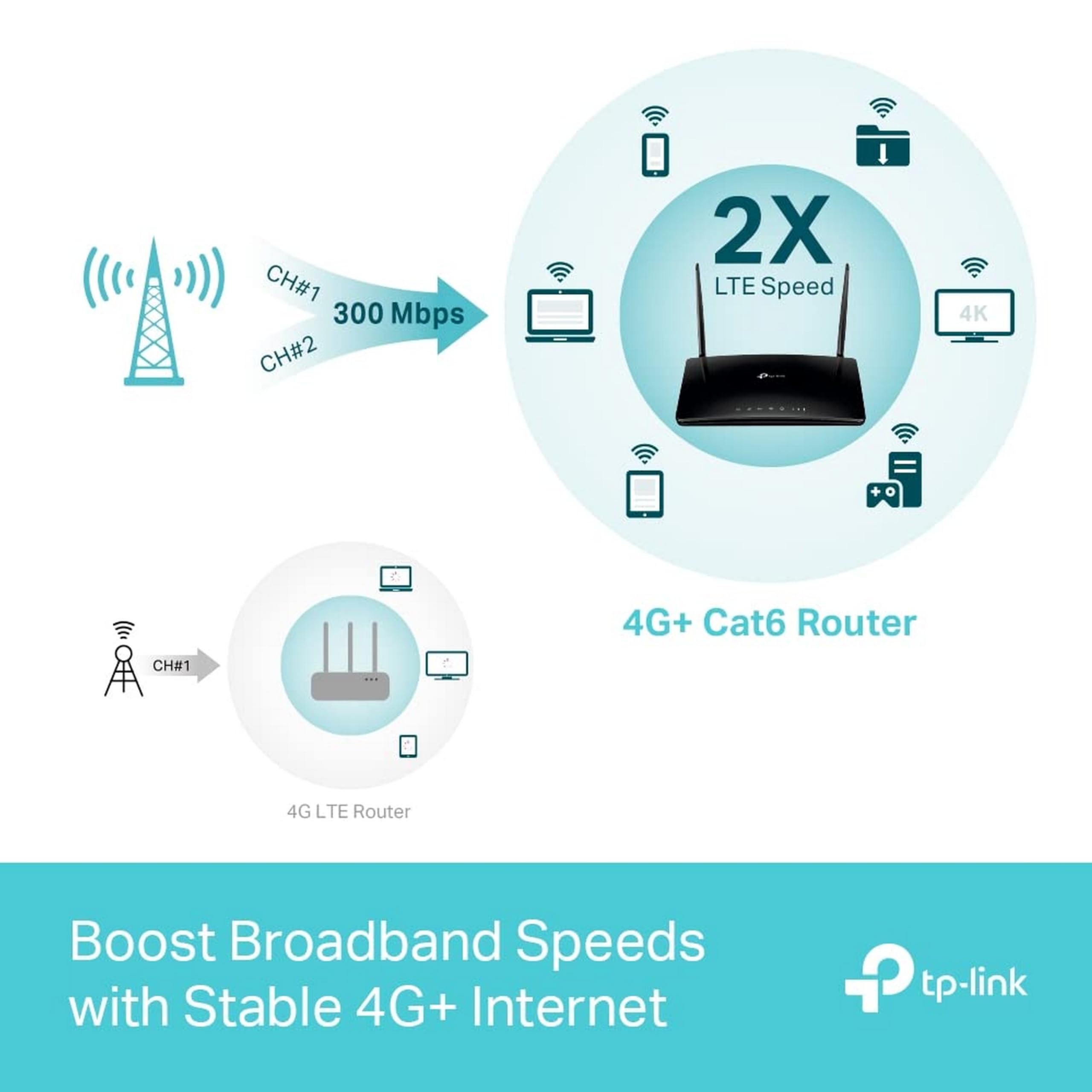 TP-Link Router Archer MR550 4G+ Cat6 300Mbps, dwuzakresowy Wi-Fi AC1200, z SIM, microSIM, portem Gigabit LAN/WAN, MU-MIMO, bez konfiguracji, TP-Link Technologia OneMesh